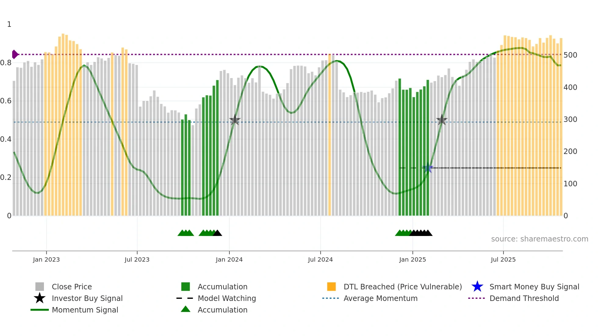 OSB weekly Smart Money chart