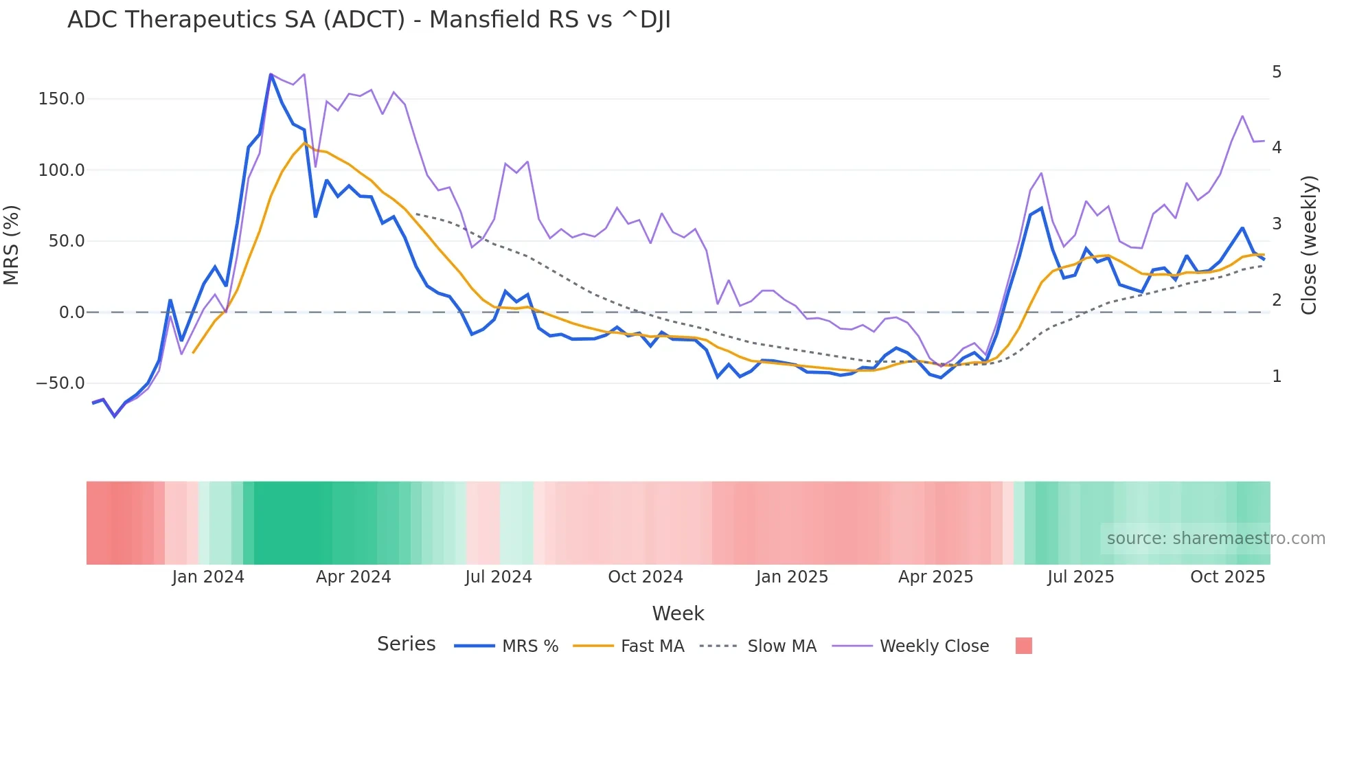ADCT Mansfield Relative Strength chart