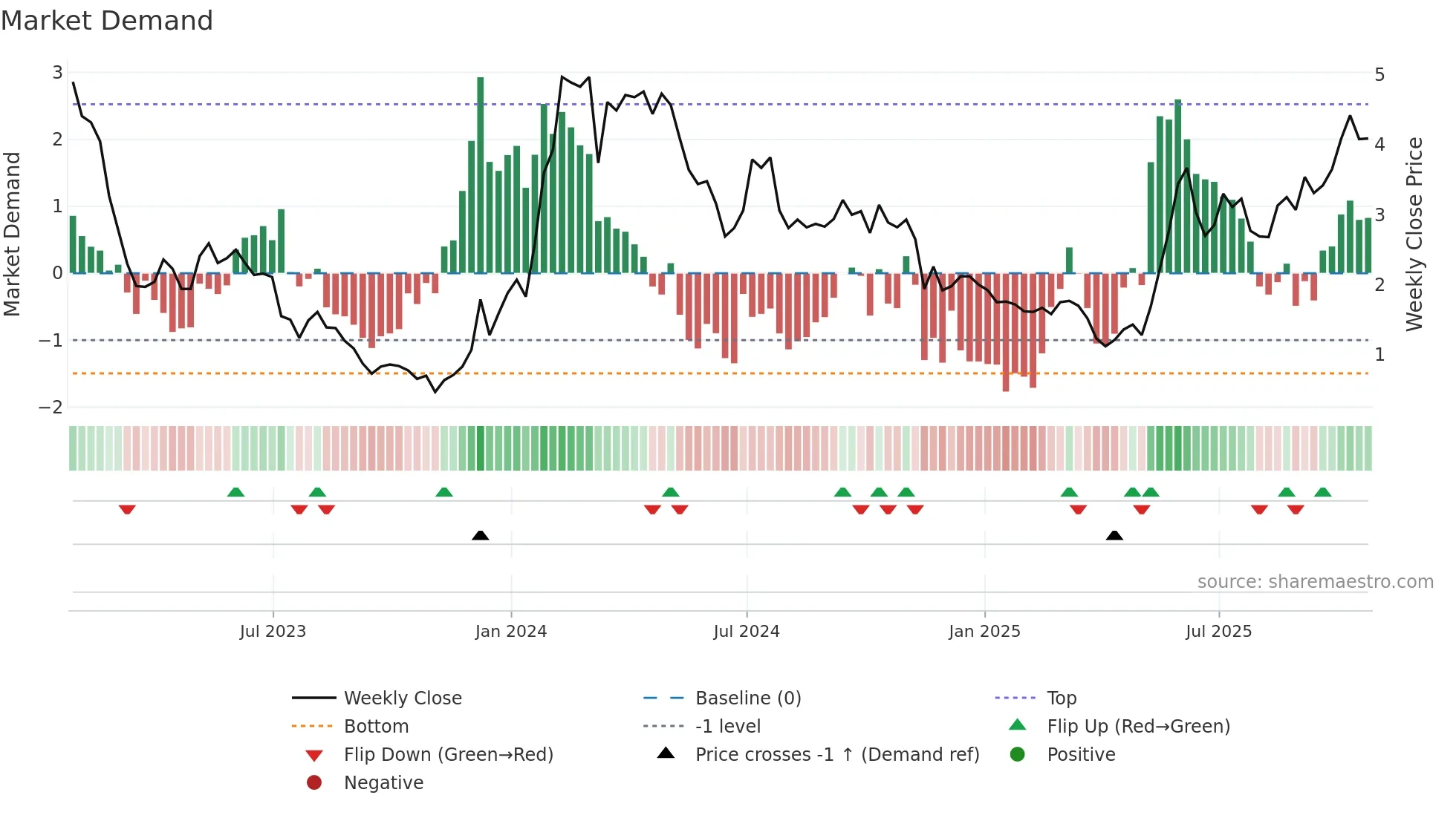ADCT weekly Market Demand chart
