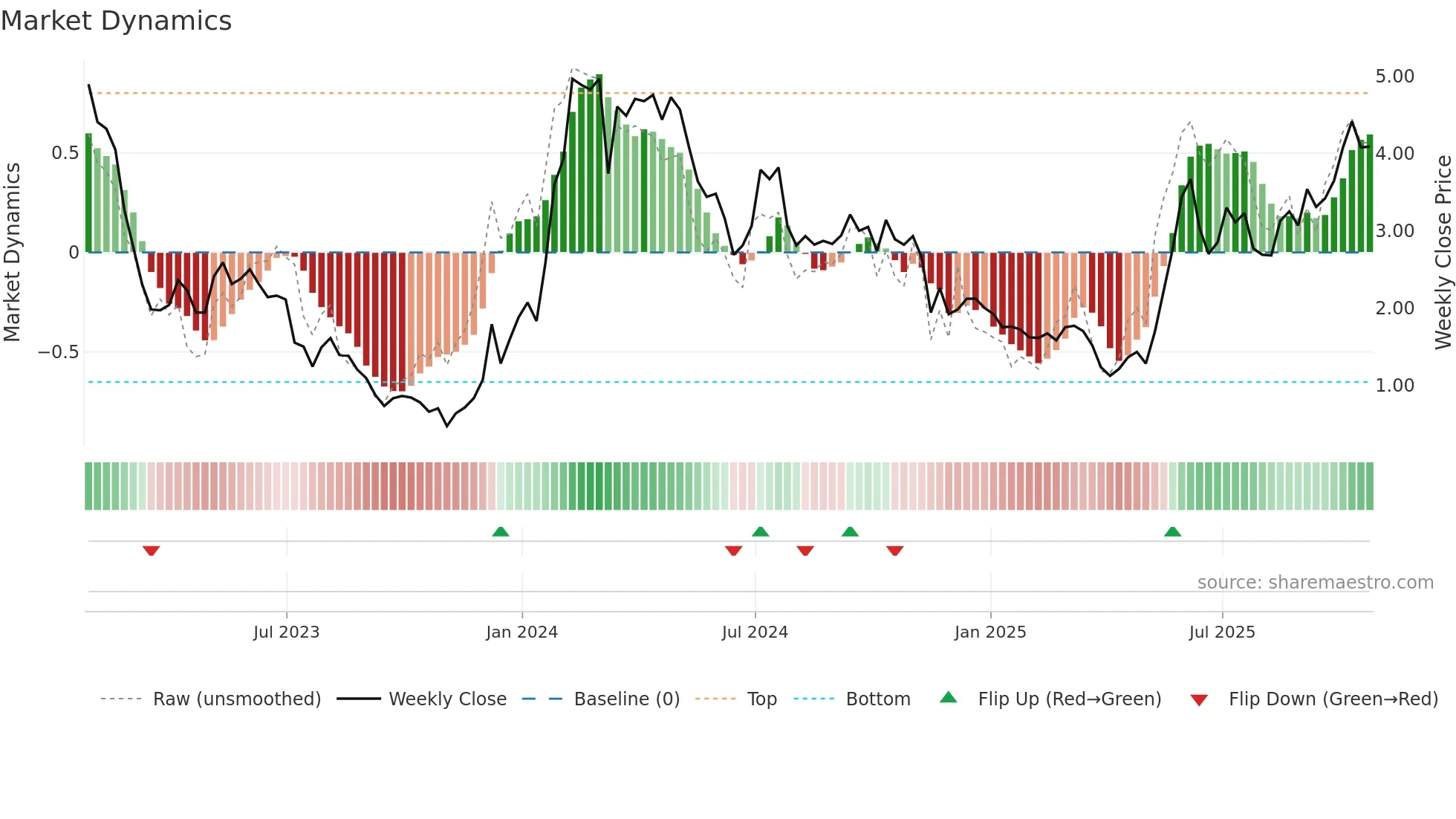 ADCT weekly Market Dynamics chart