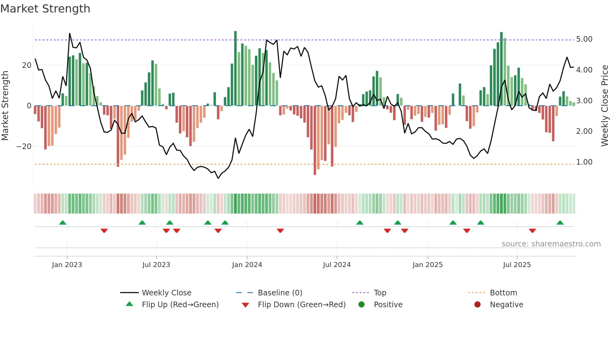 ADCT weekly Market Strength chart