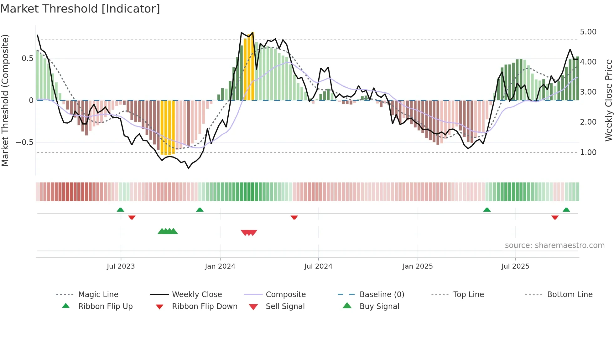 ADCT weekly Market Threshold chart