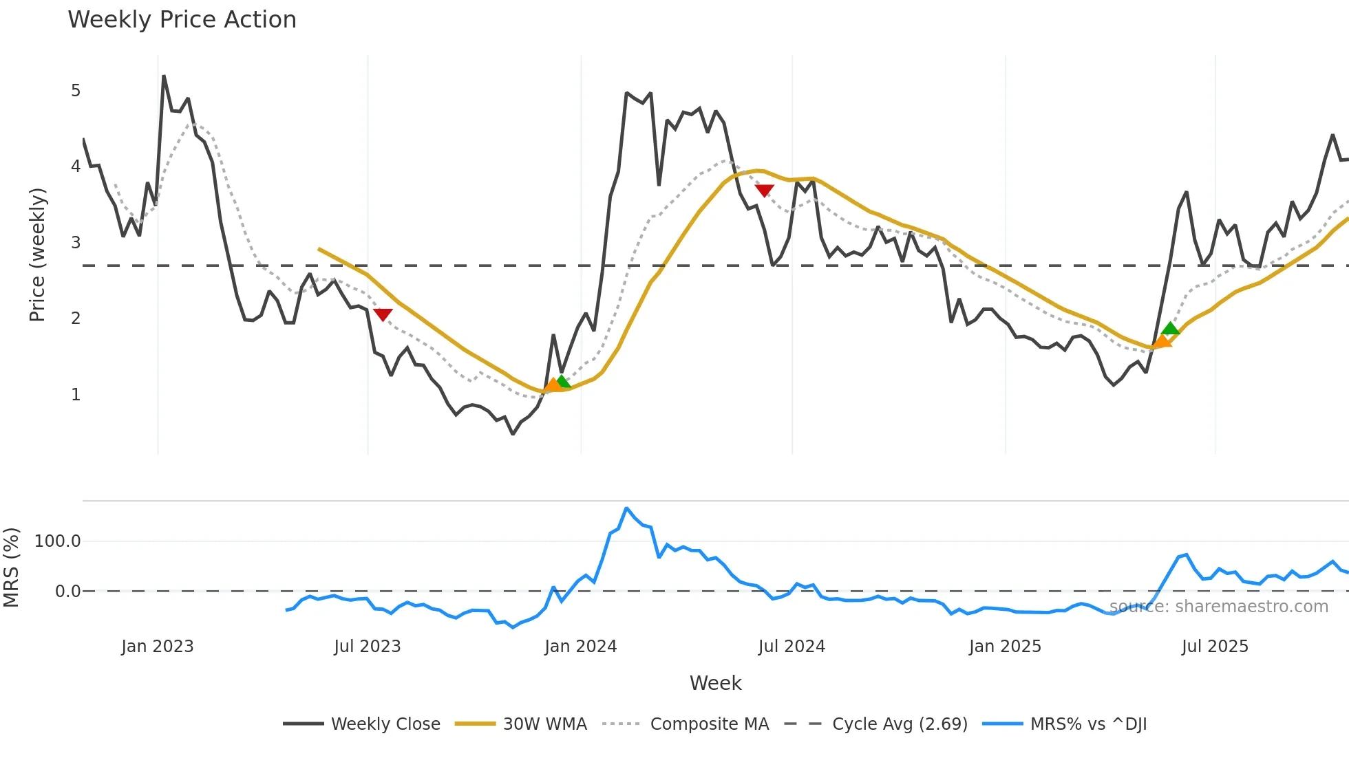 ADCT weekly Price Action chart, closing 2025-10-24
