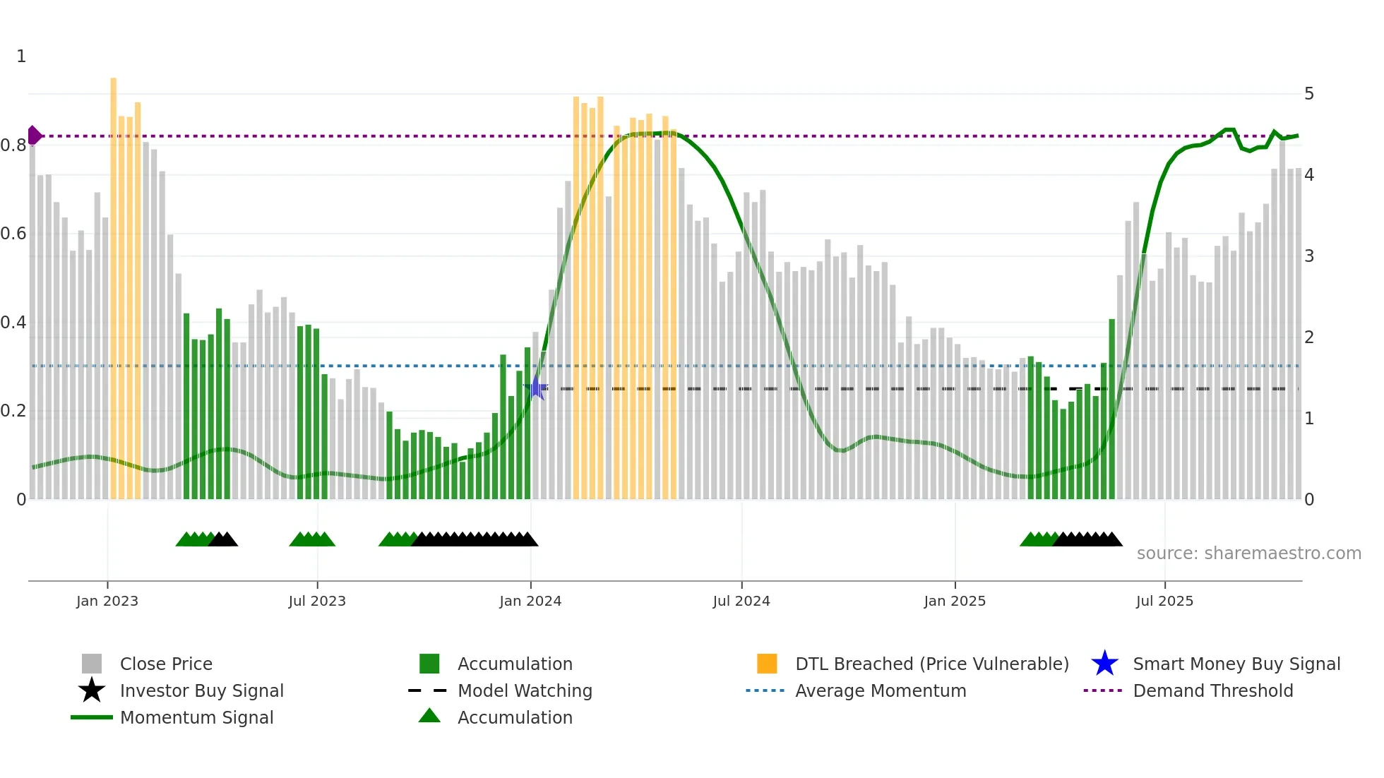 ADCT weekly Smart Money chart