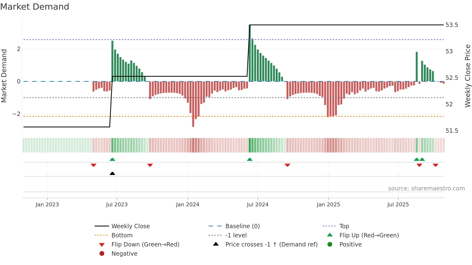 COK weekly Market Demand chart