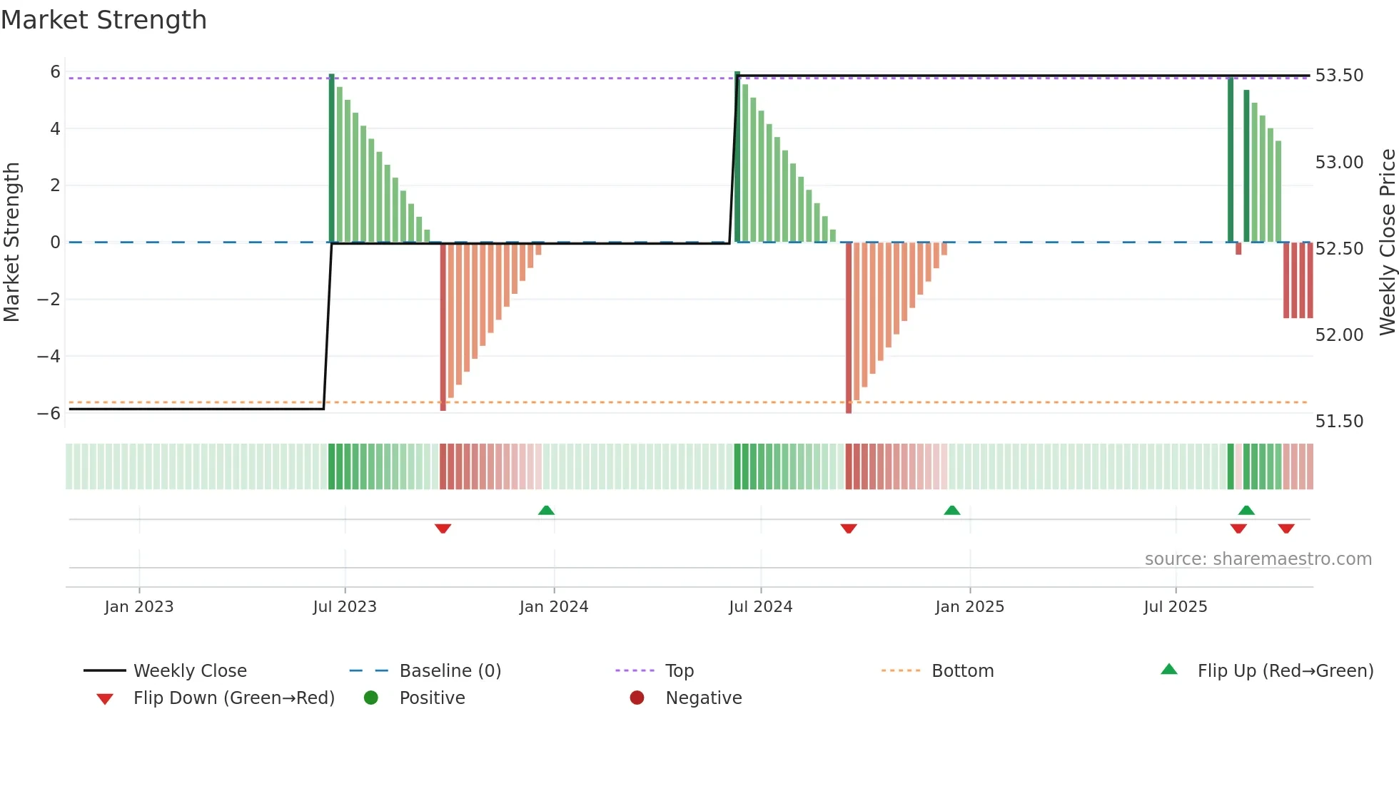 COK weekly Market Strength chart