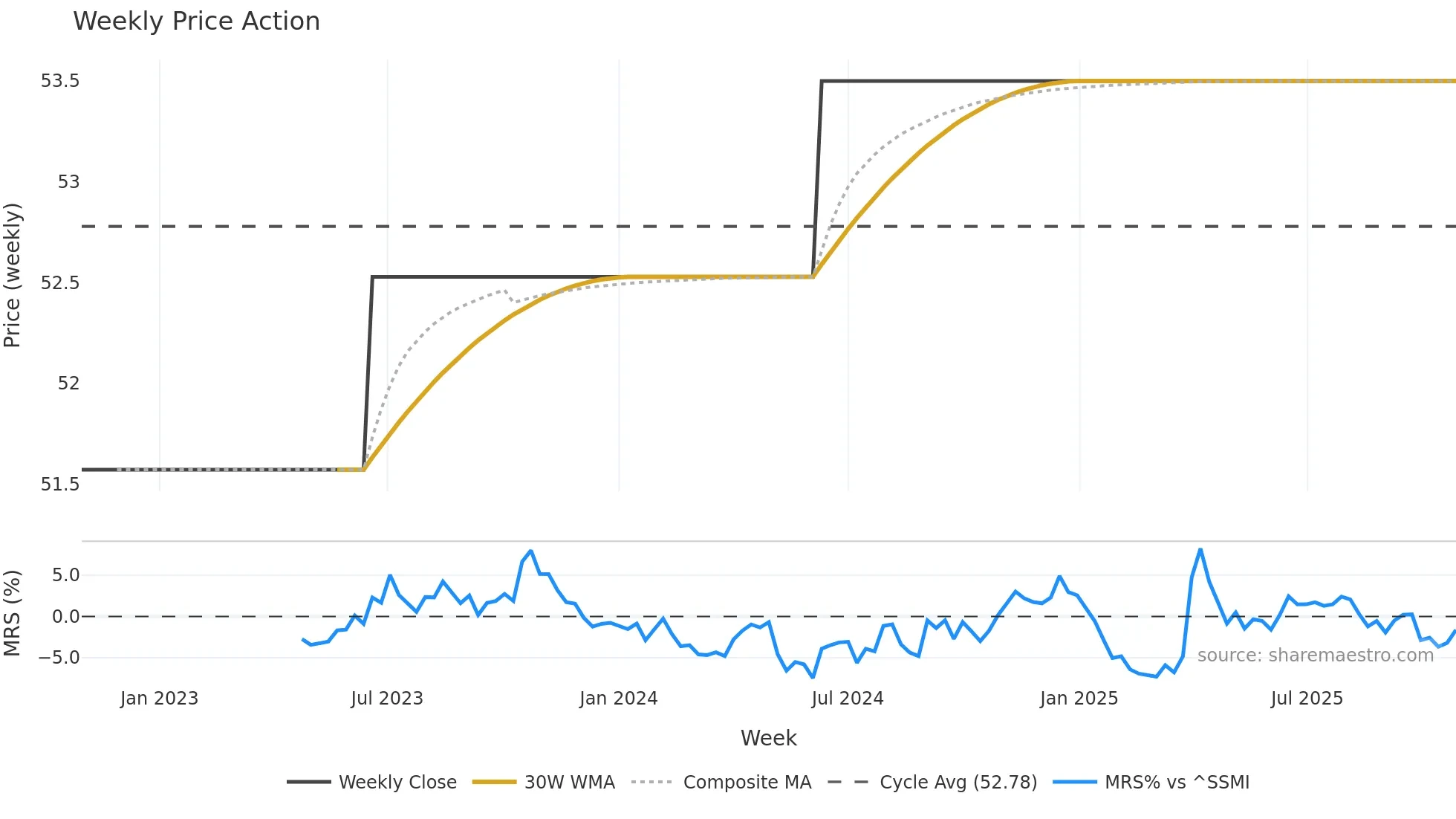 COK weekly Price Action chart, closing 2025-10-27