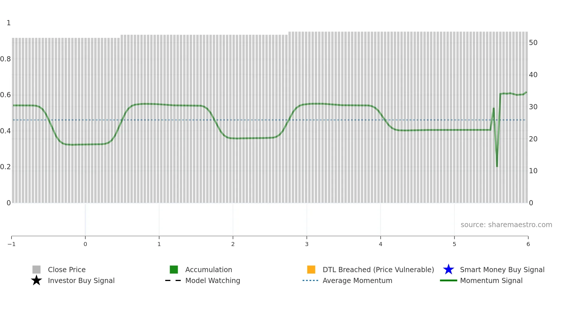 COK weekly Smart Money chart