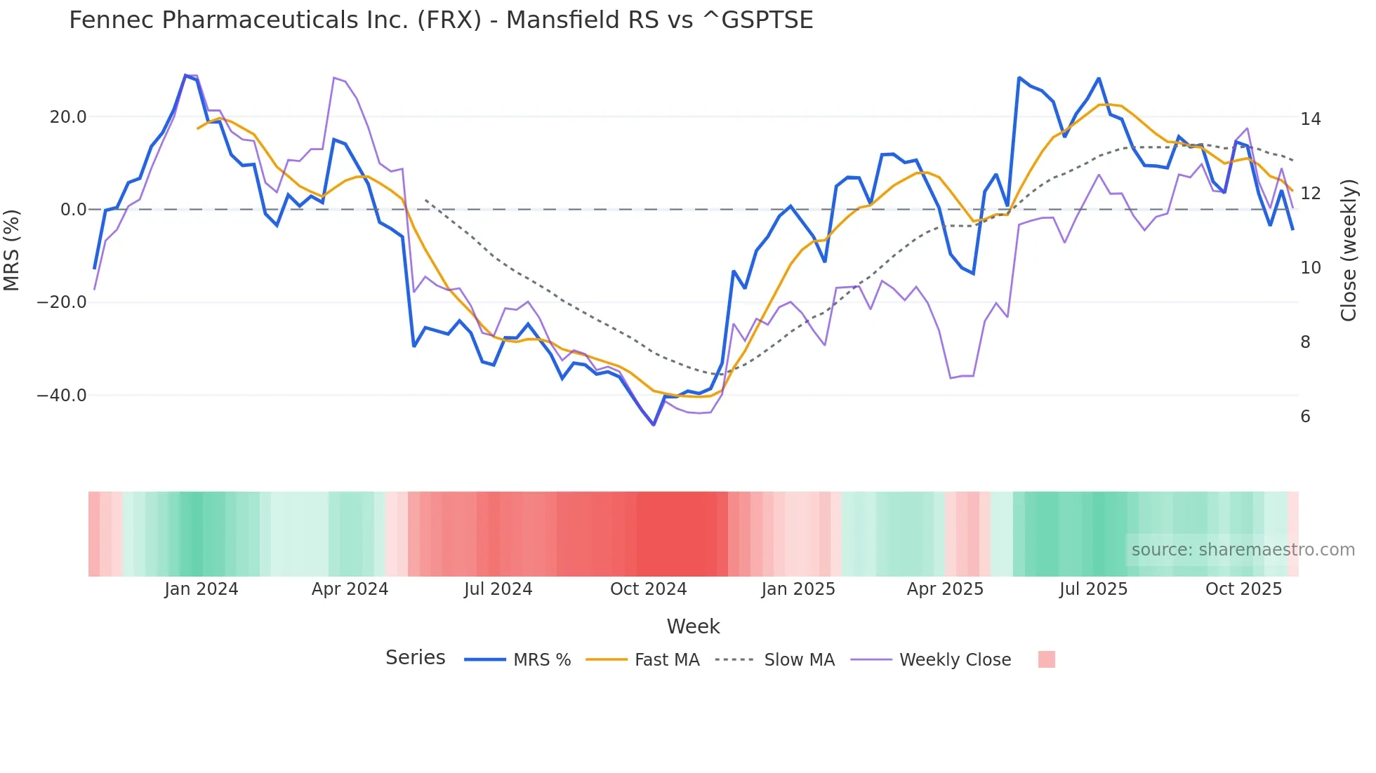 FRX Mansfield Relative Strength chart
