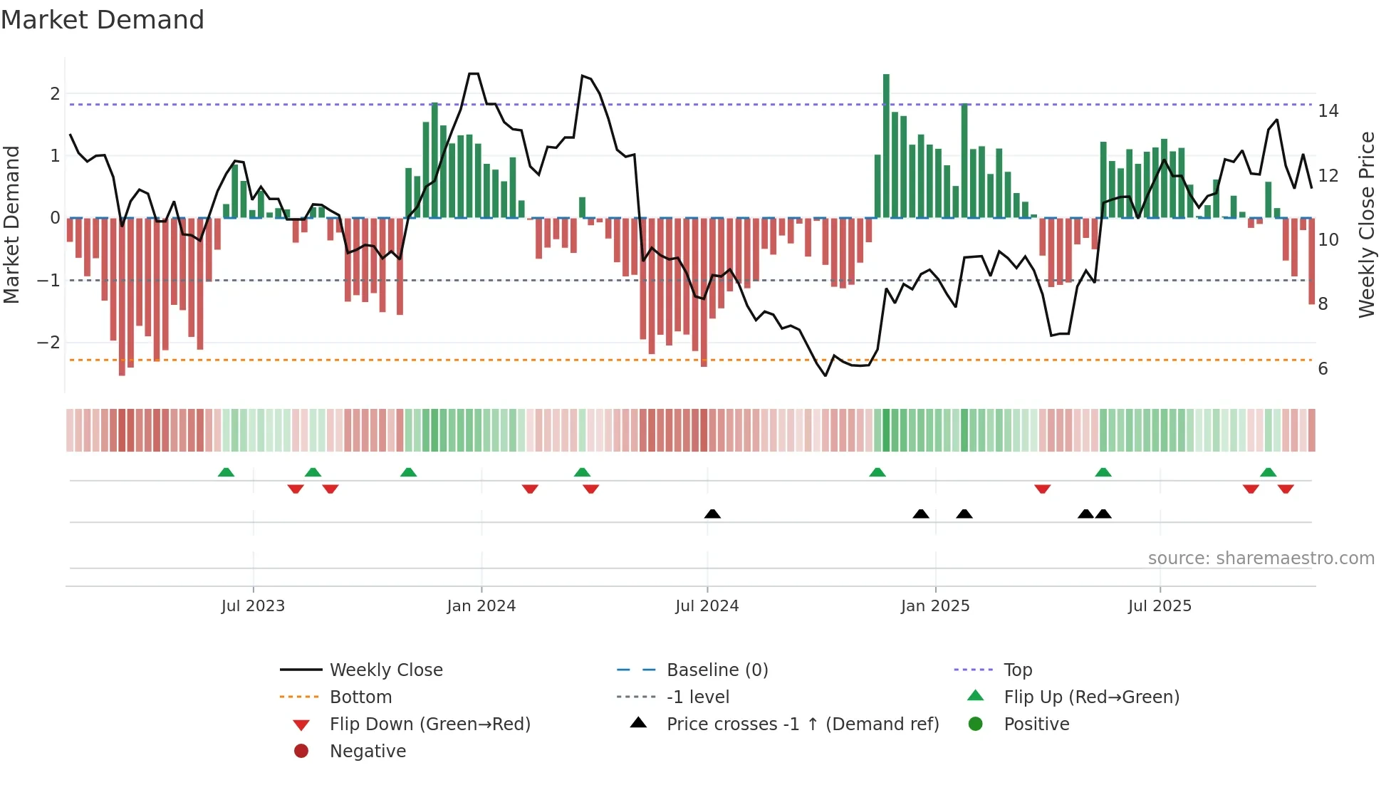FRX weekly Market Demand chart