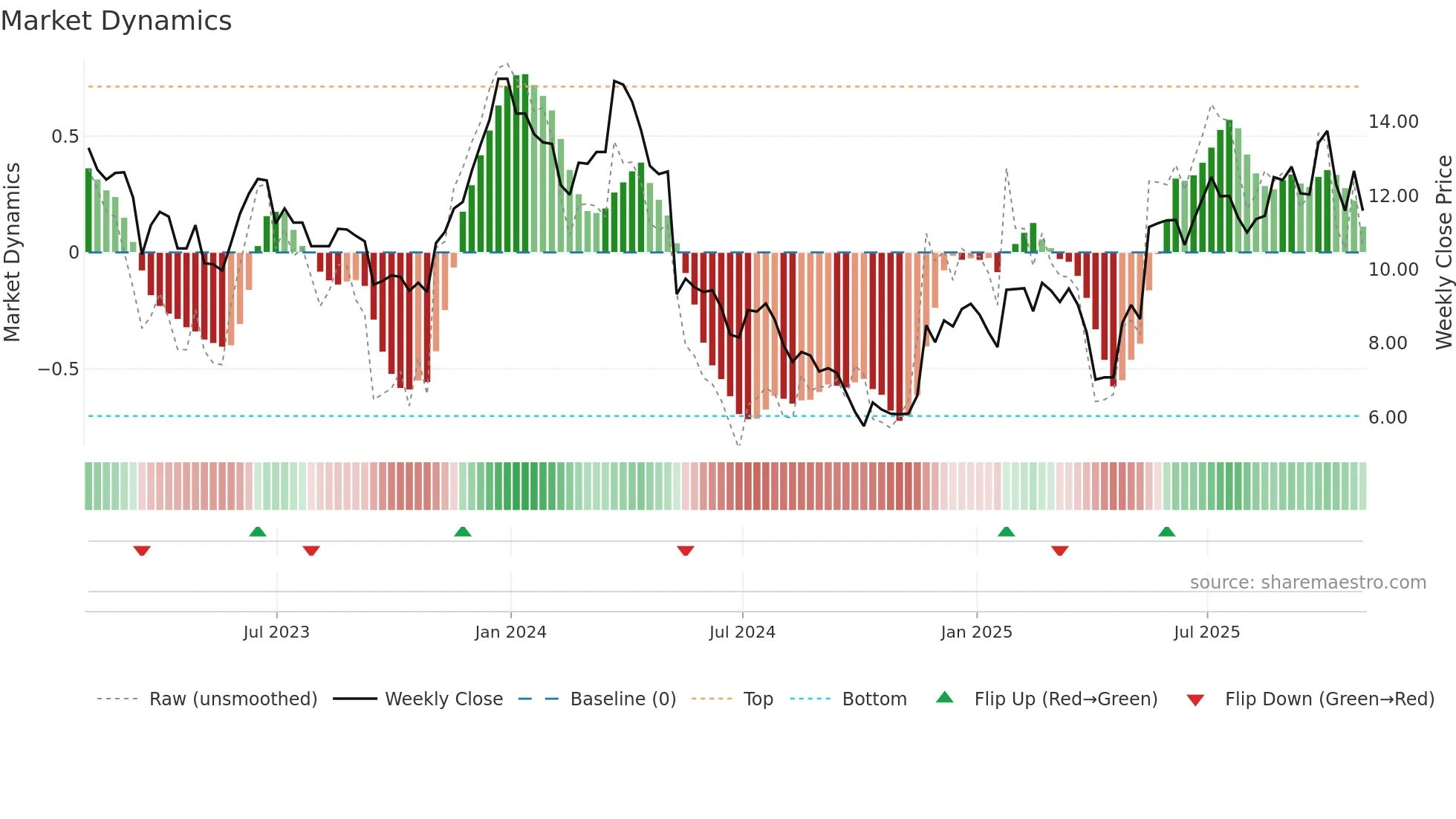 FRX weekly Market Dynamics chart