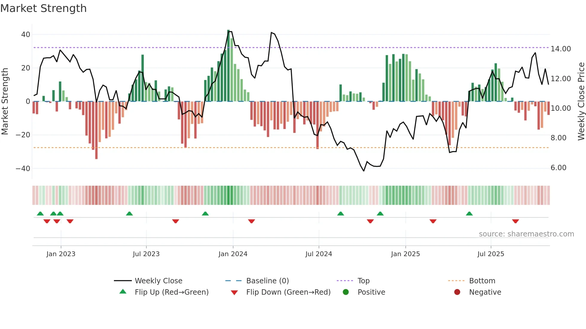FRX weekly Market Strength chart