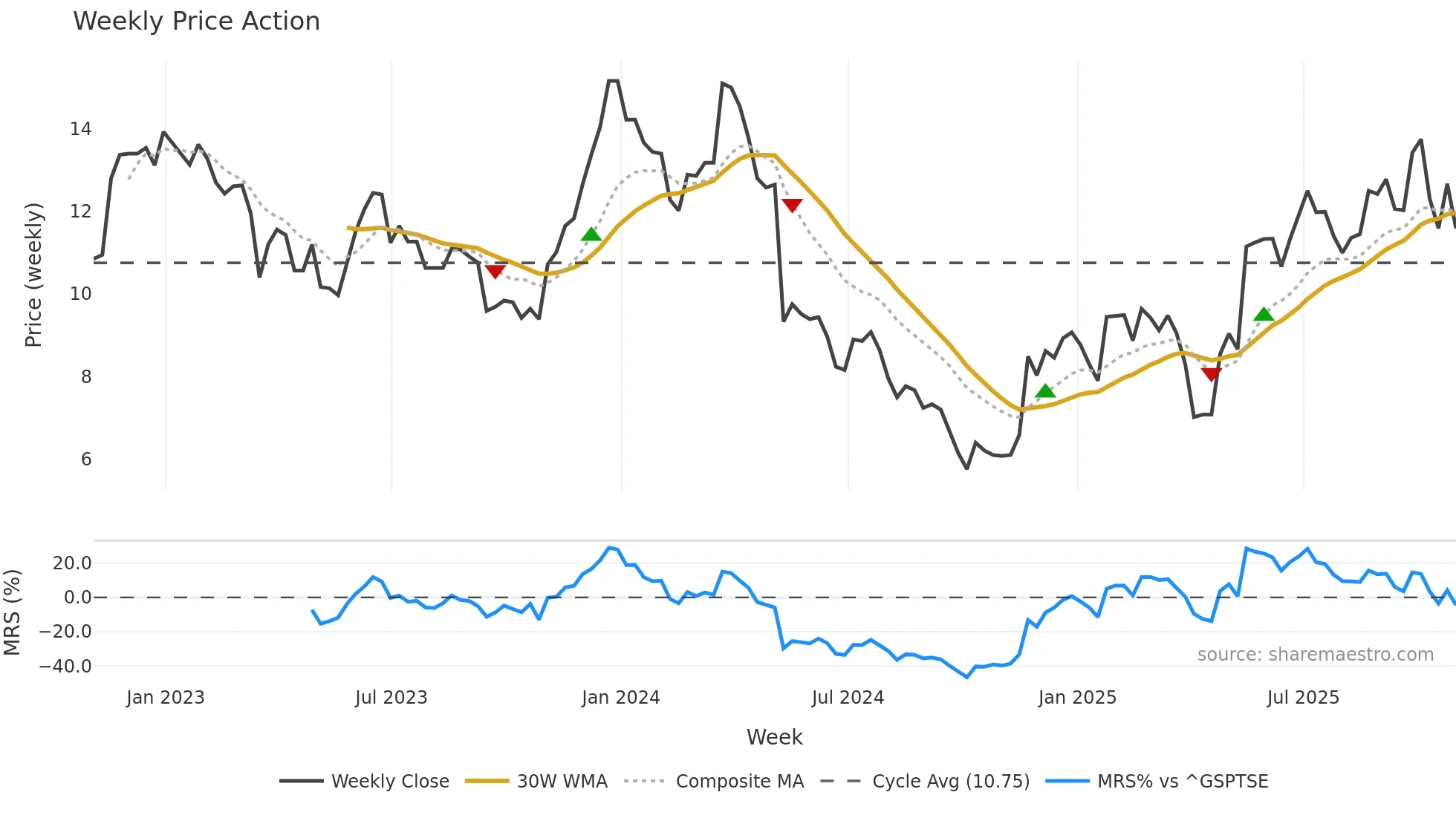 FRX weekly Price Action chart, closing 2025-10-31