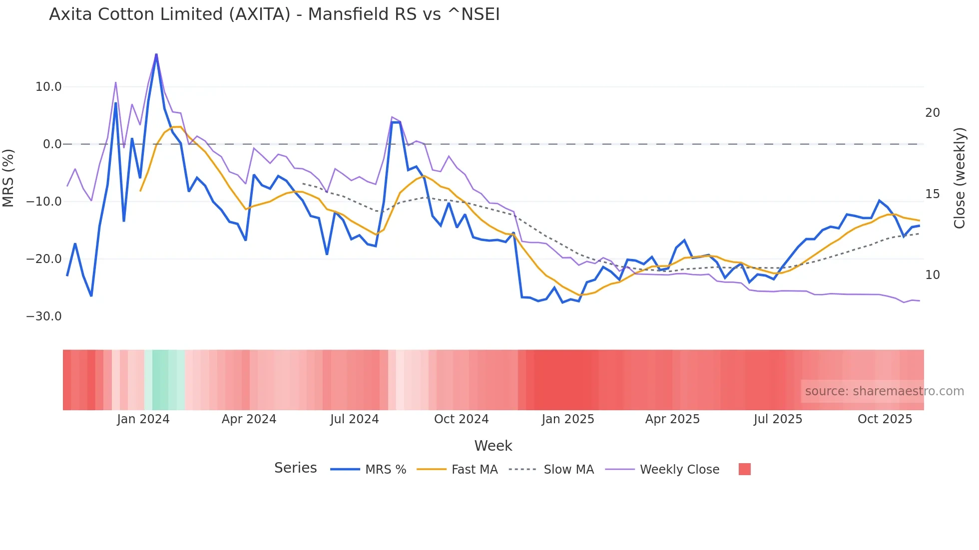 AXITA Mansfield Relative Strength chart