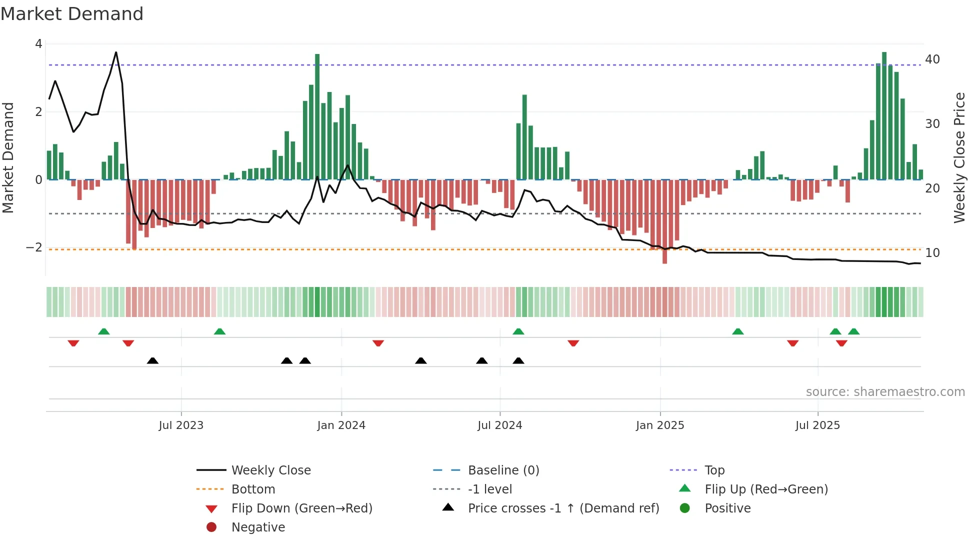 AXITA weekly Market Demand chart