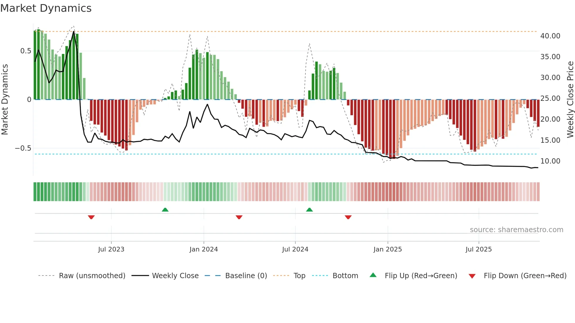 AXITA weekly Market Dynamics chart