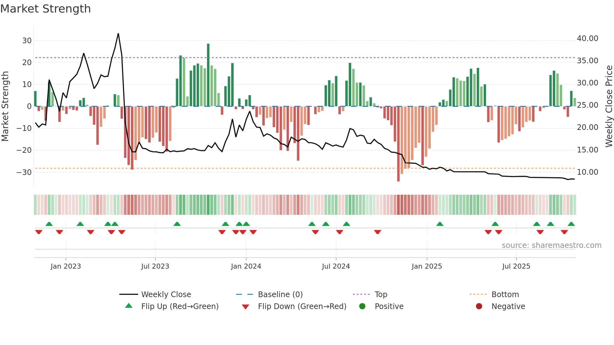 AXITA weekly Market Strength chart