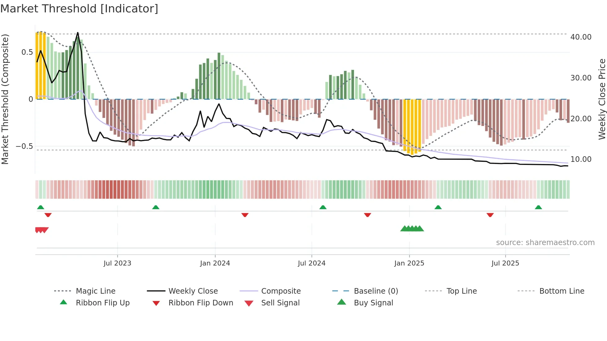 AXITA weekly Market Threshold chart