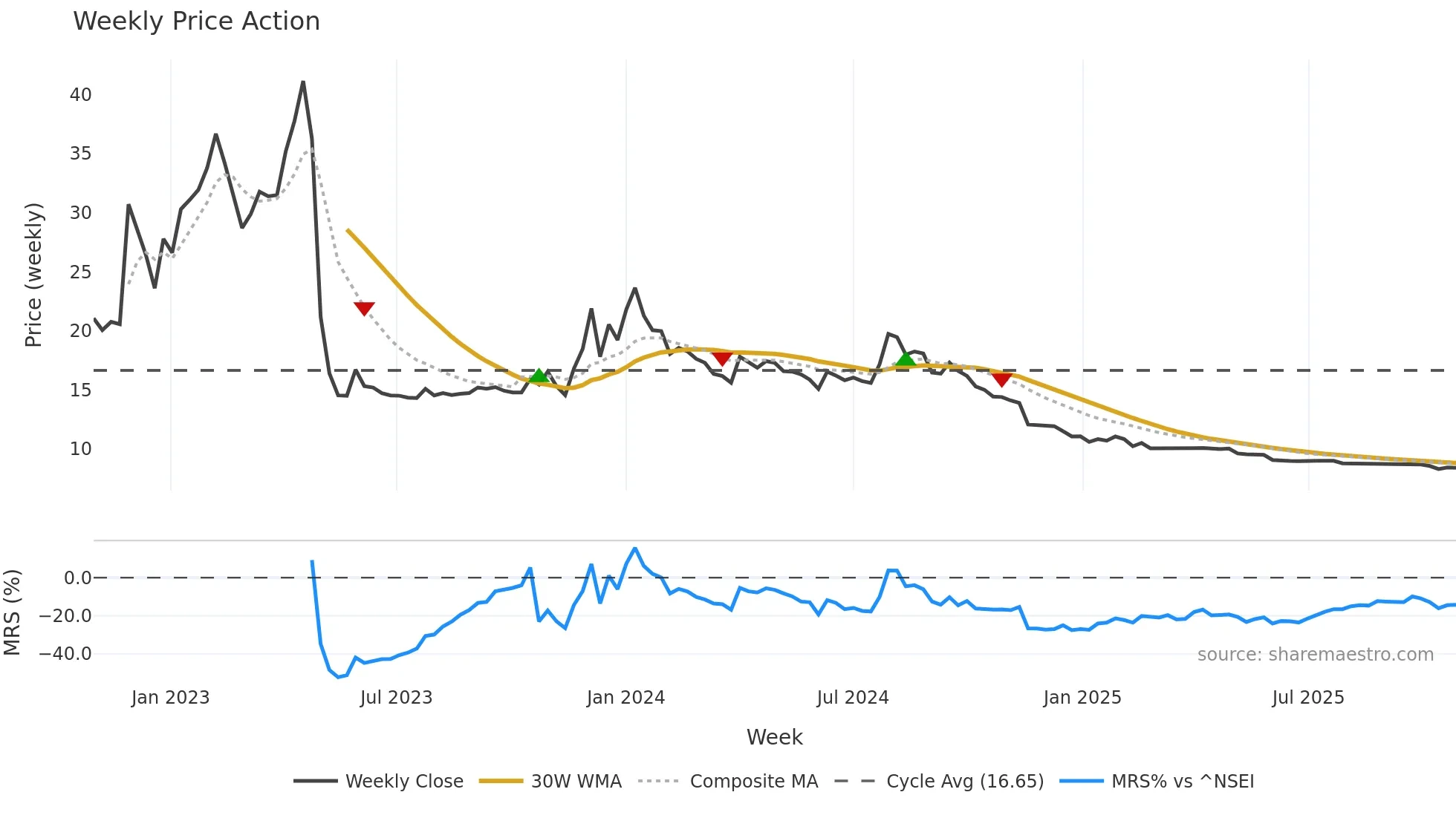 AXITA weekly Price Action chart, closing 2025-10-27