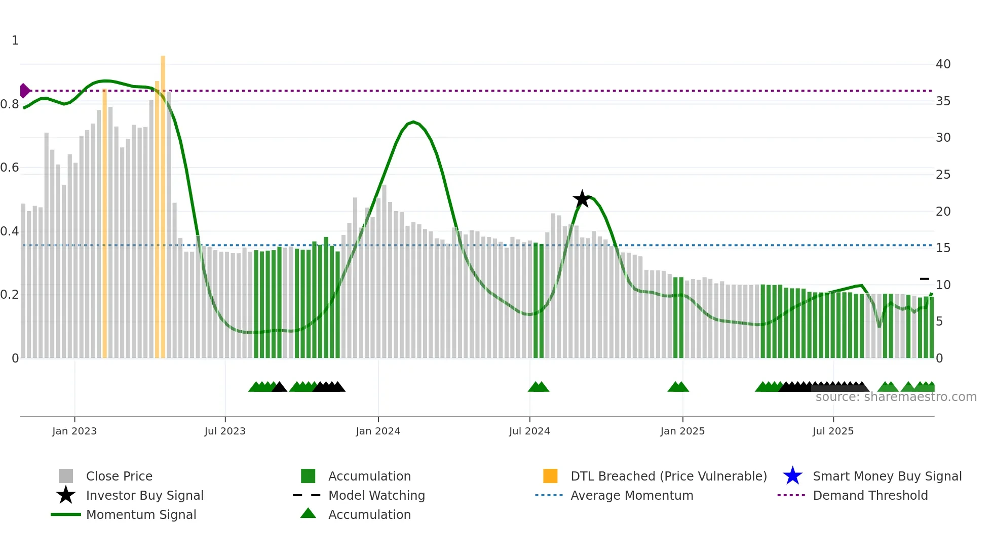 AXITA weekly Smart Money chart