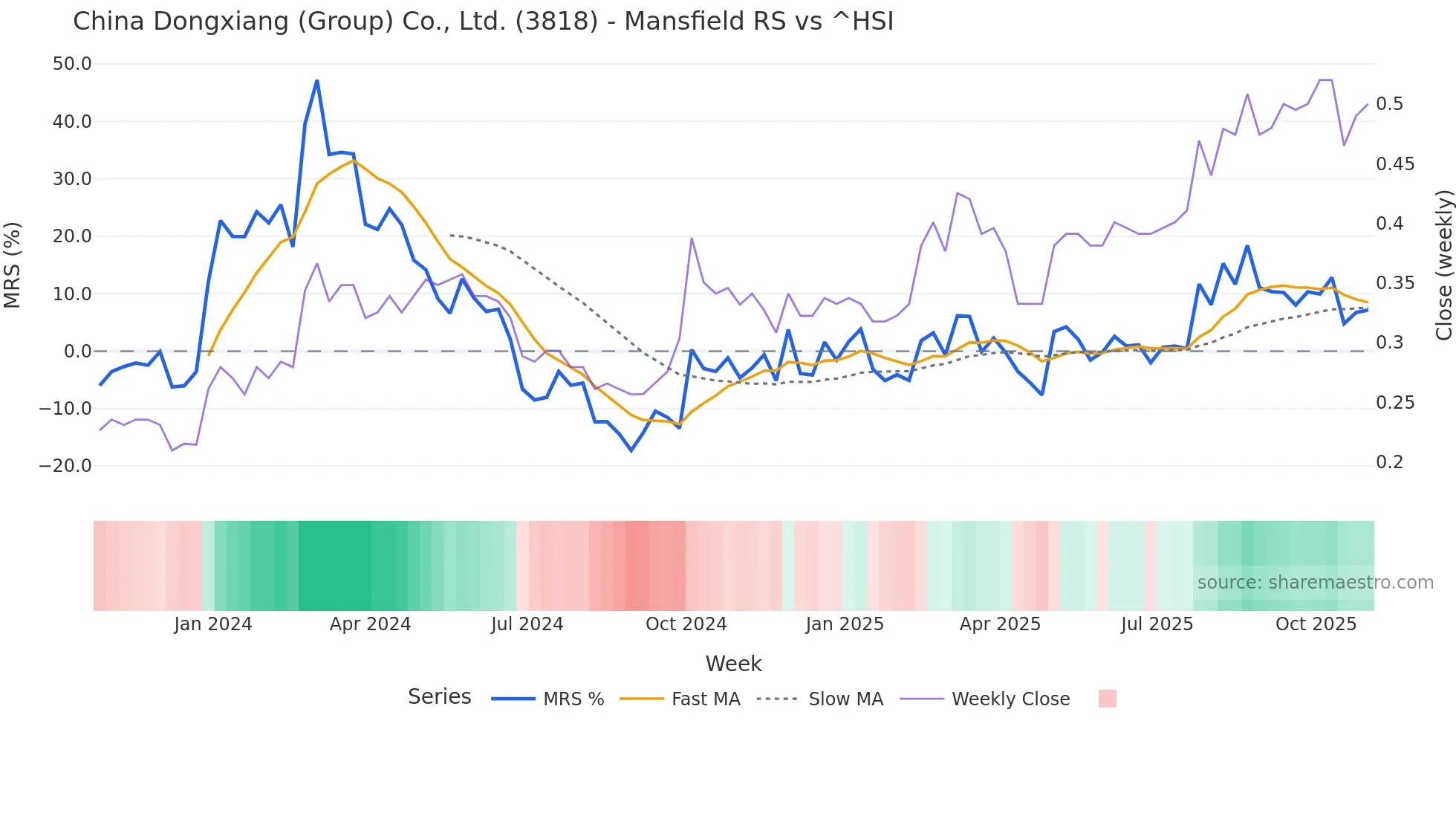3818 Mansfield Relative Strength chart
