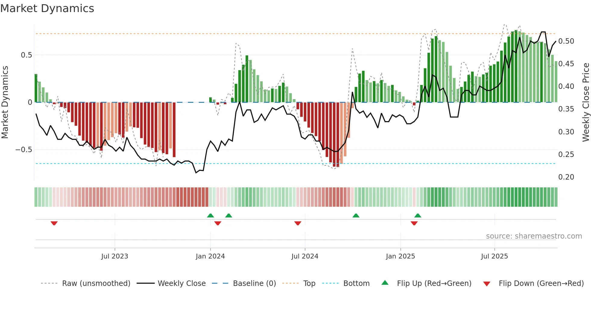 3818 weekly Market Dynamics chart