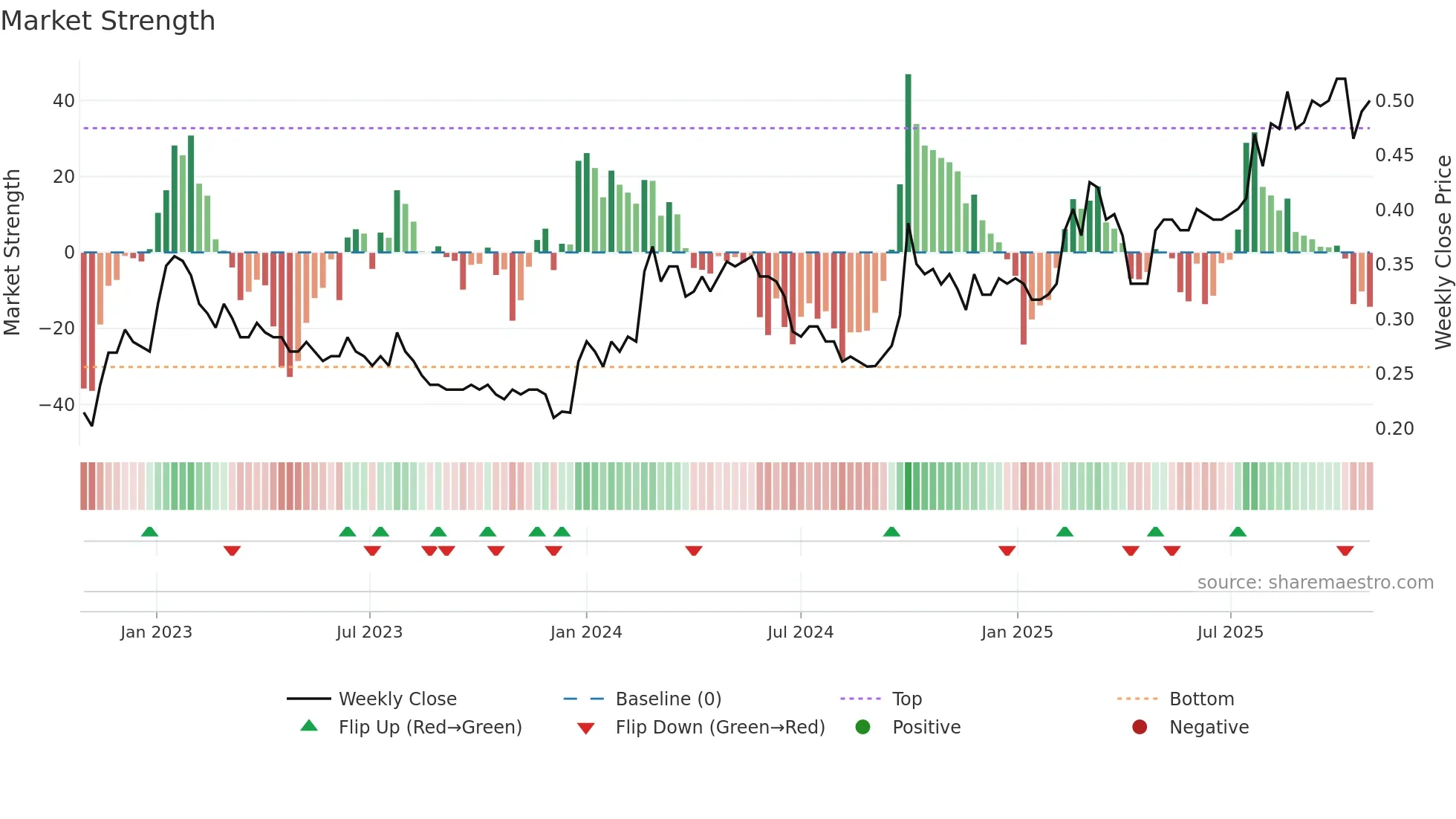 3818 weekly Market Strength chart