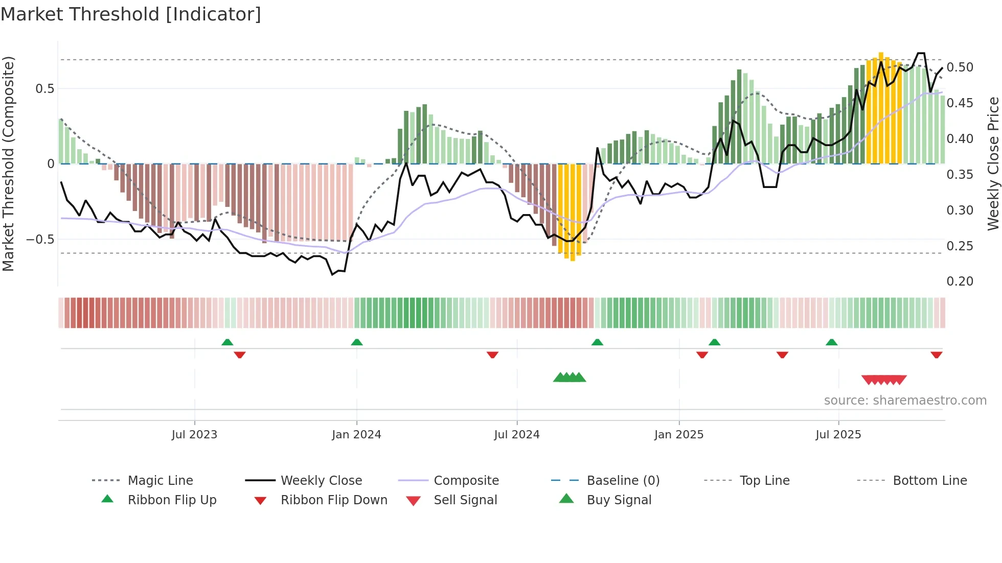 3818 weekly Market Threshold chart