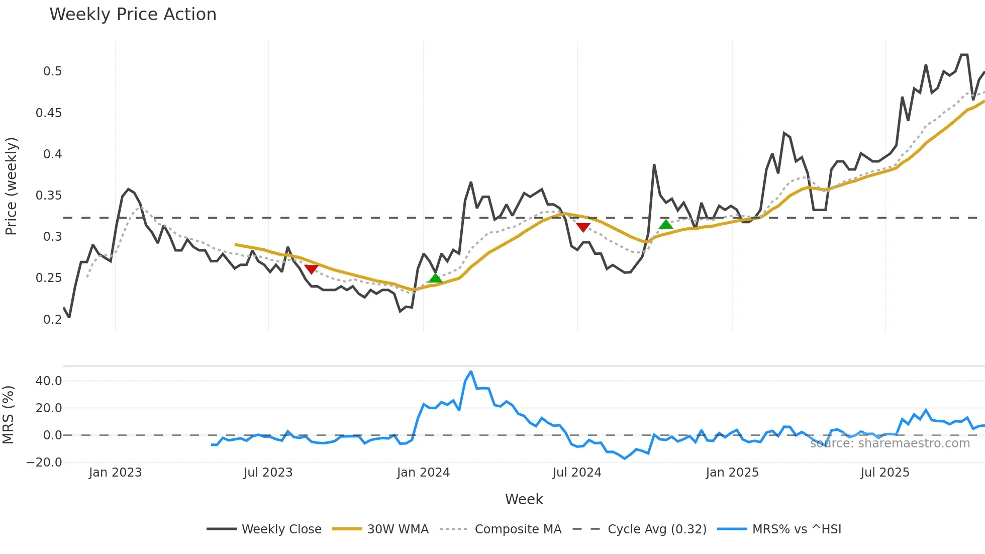 3818 weekly Price Action chart, closing 2025-10-27