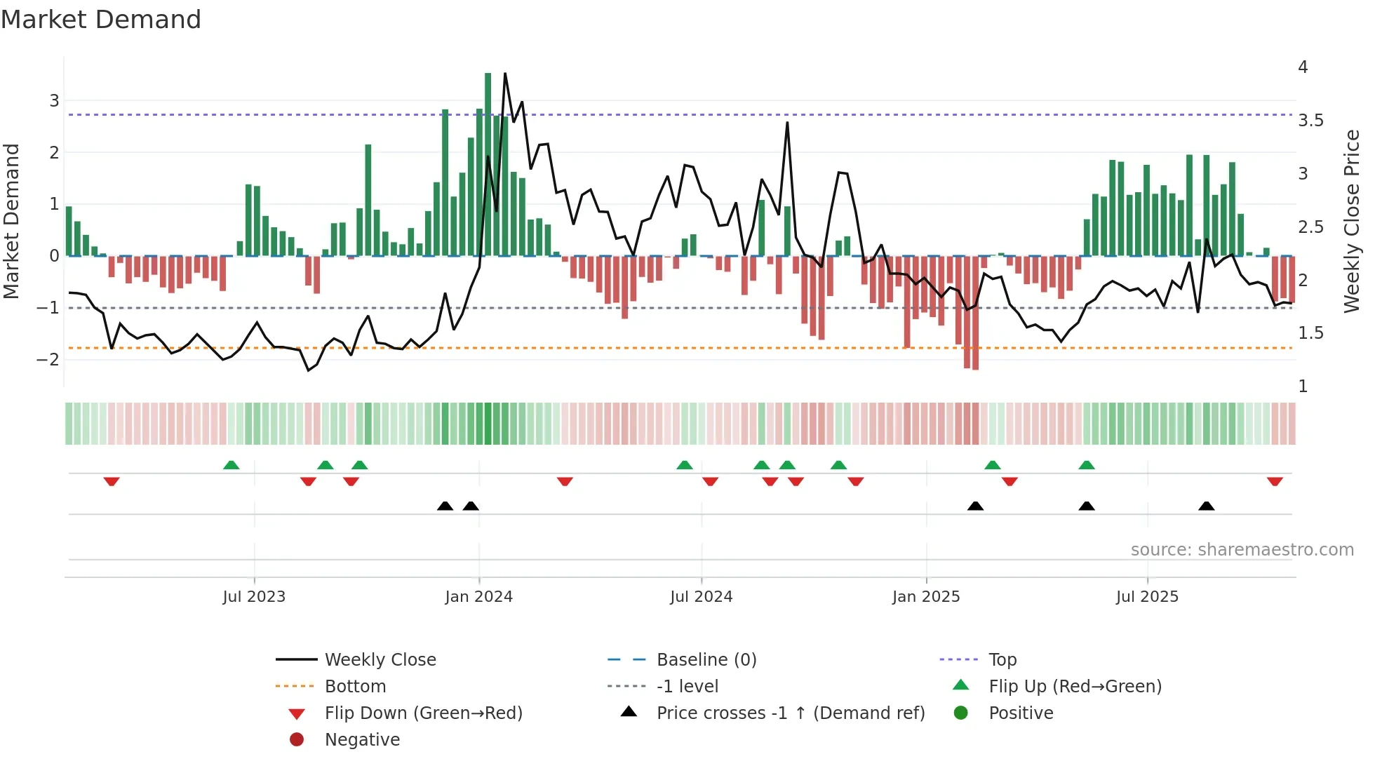 ADAG weekly Market Demand chart
