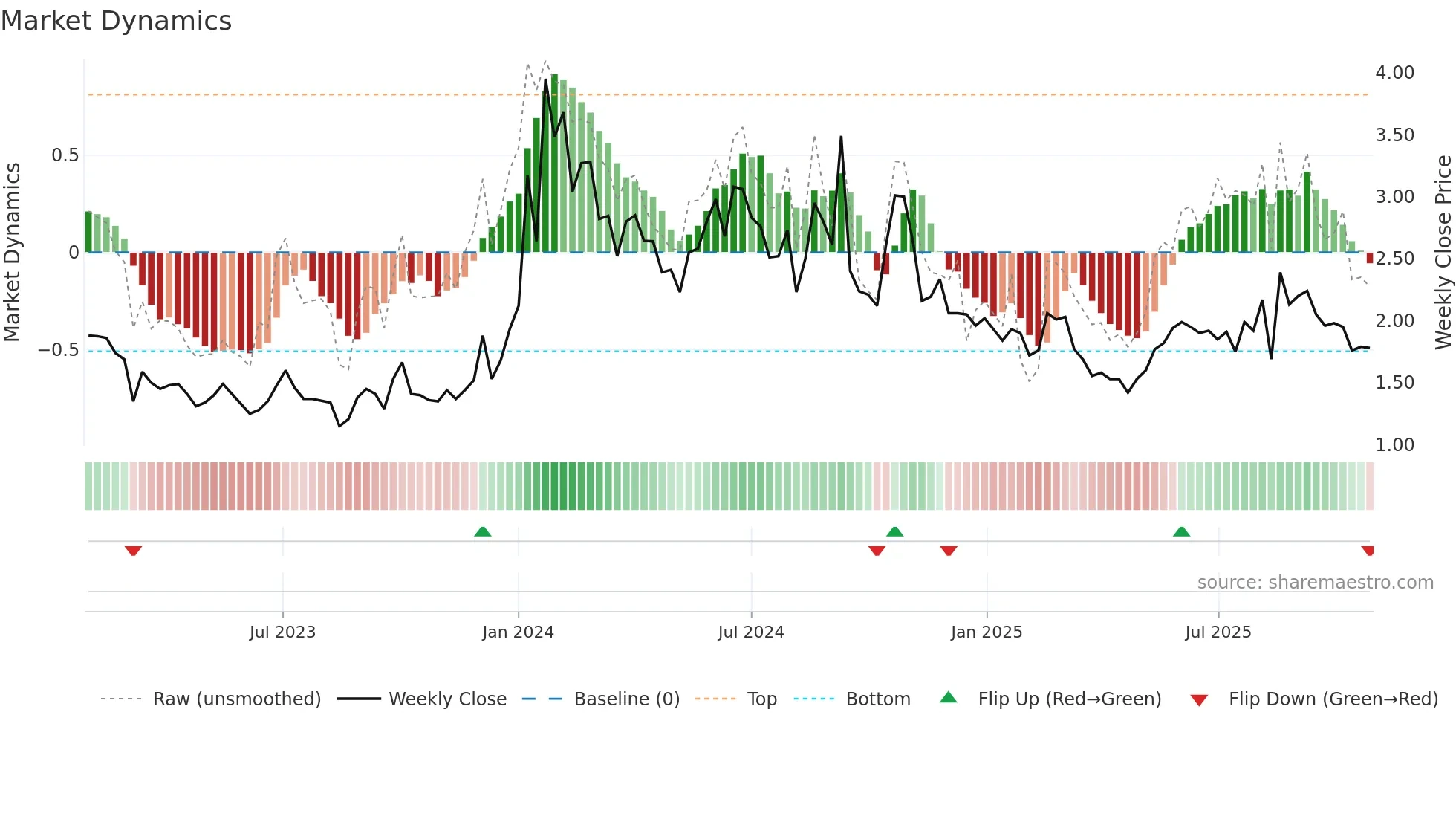 ADAG weekly Market Dynamics chart