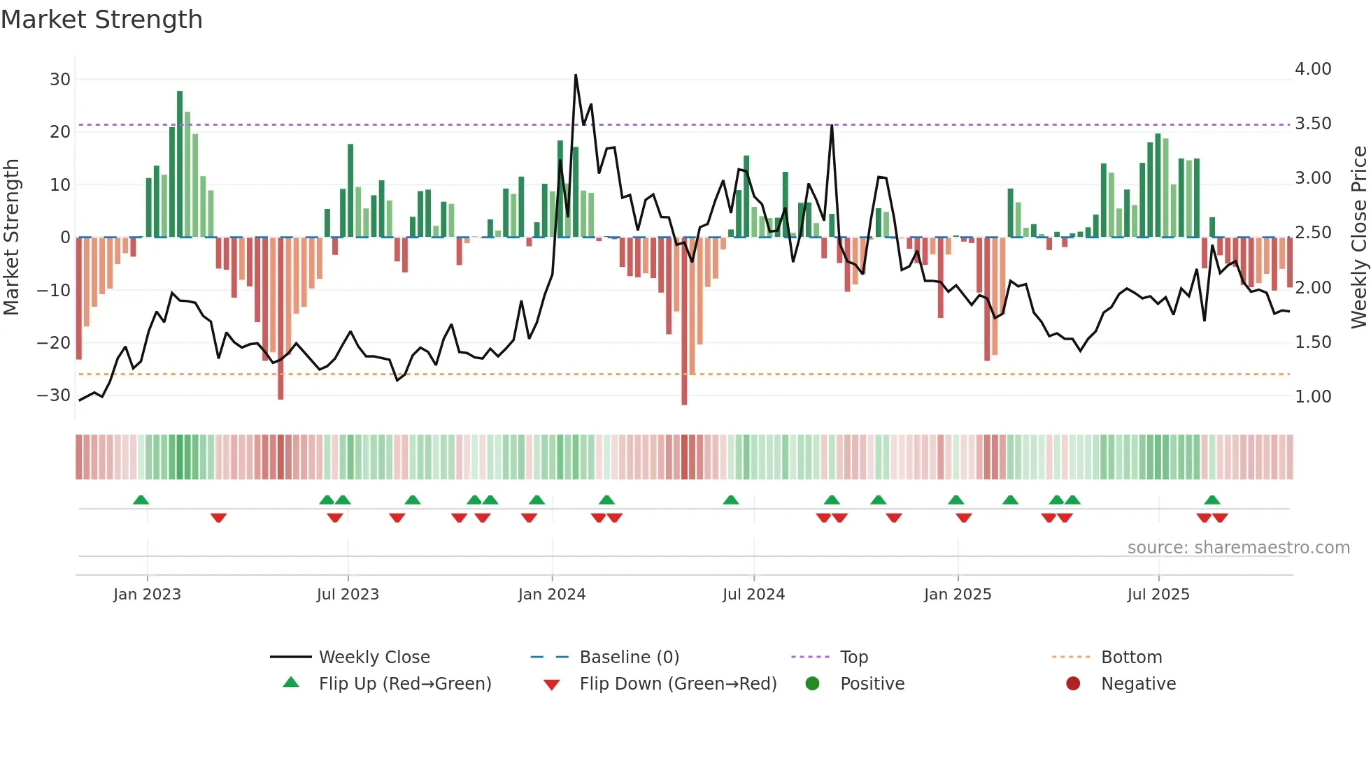 ADAG weekly Market Strength chart
