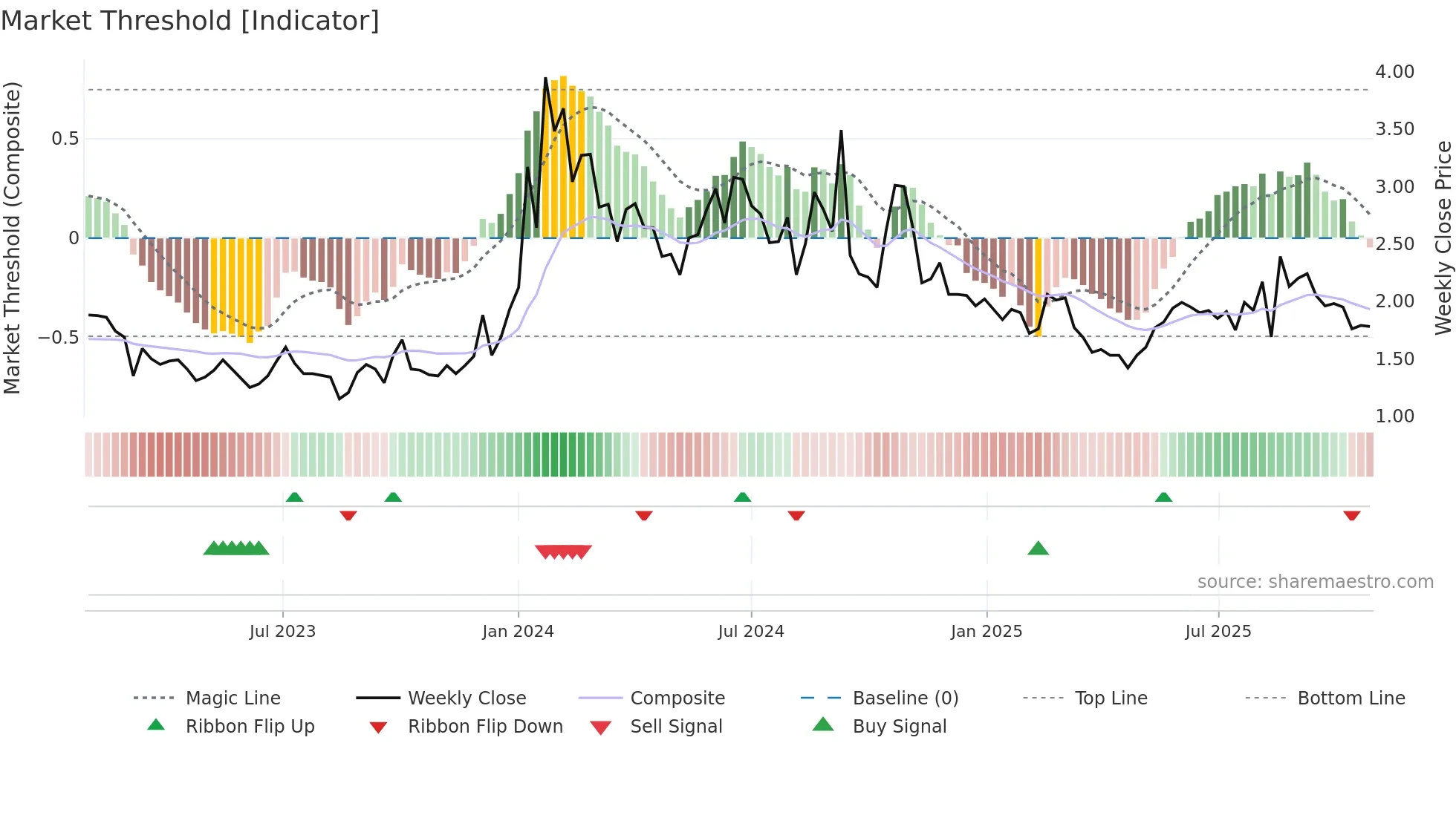 ADAG weekly Market Threshold chart