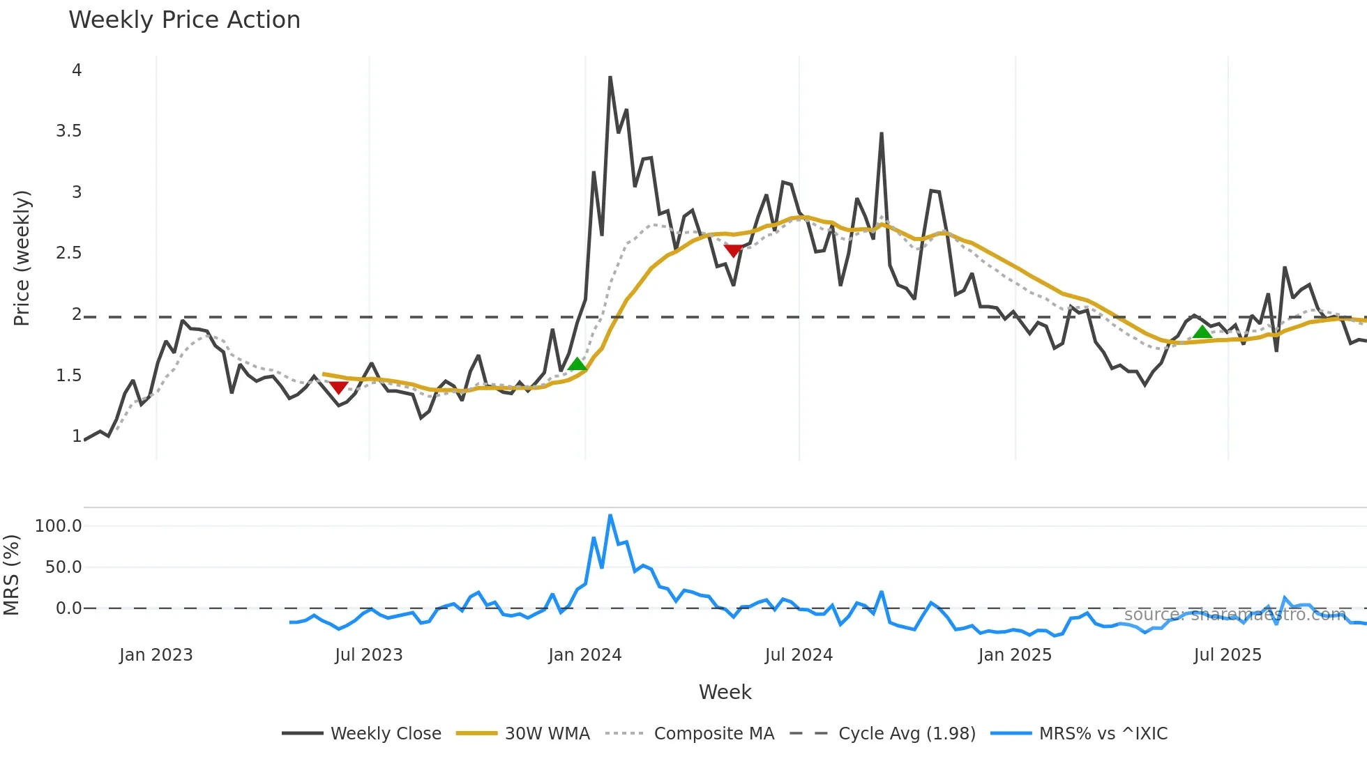 ADAG weekly Price Action chart, closing 2025-10-27
