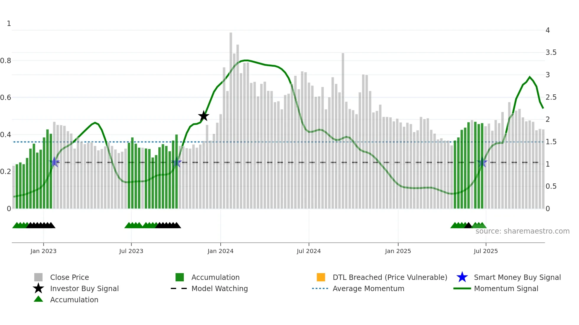 ADAG weekly Smart Money chart