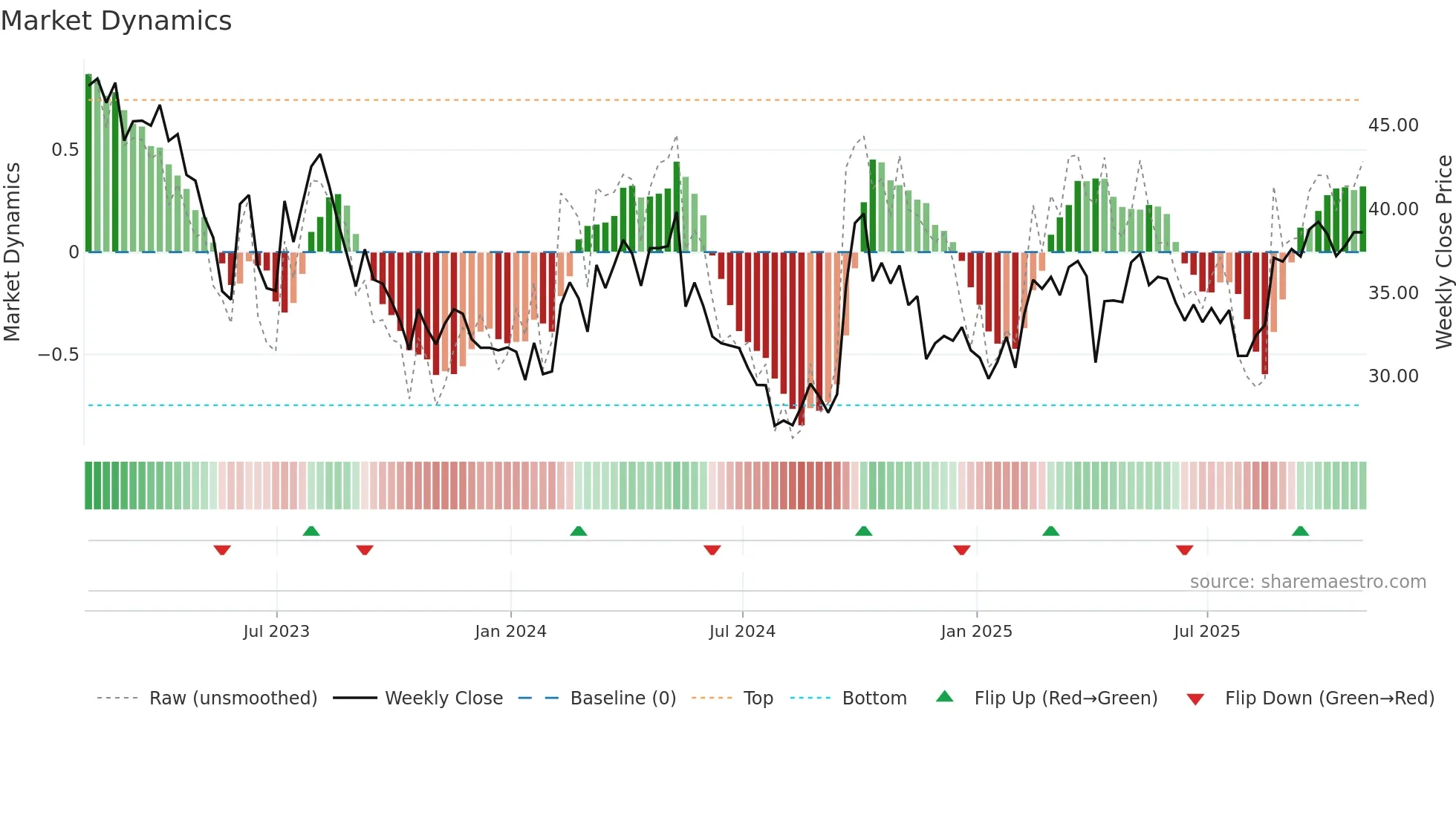 HTHT weekly Market Dynamics chart