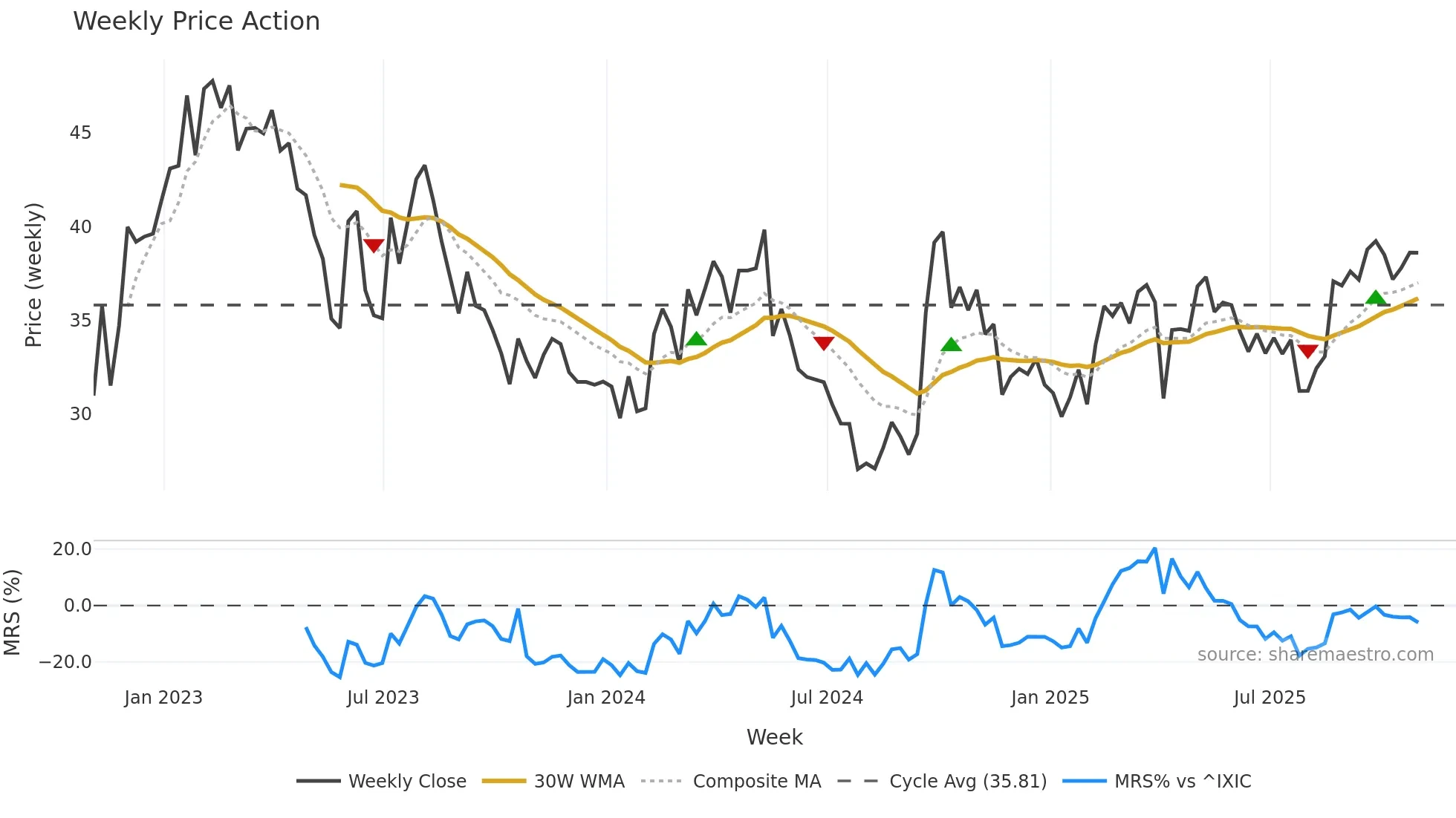 HTHT weekly Price Action chart, closing 2025-10-31