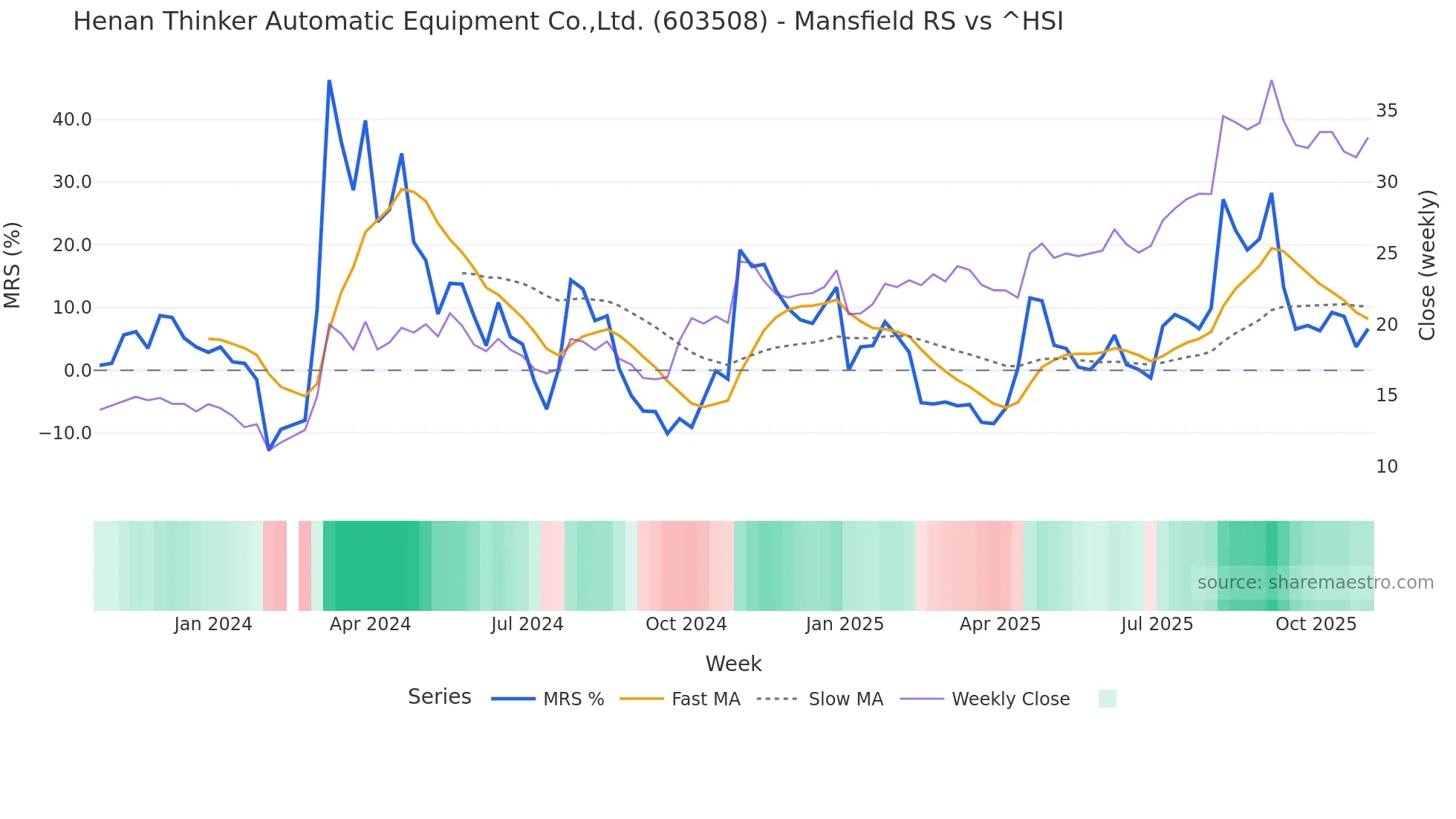 603508 Mansfield Relative Strength chart