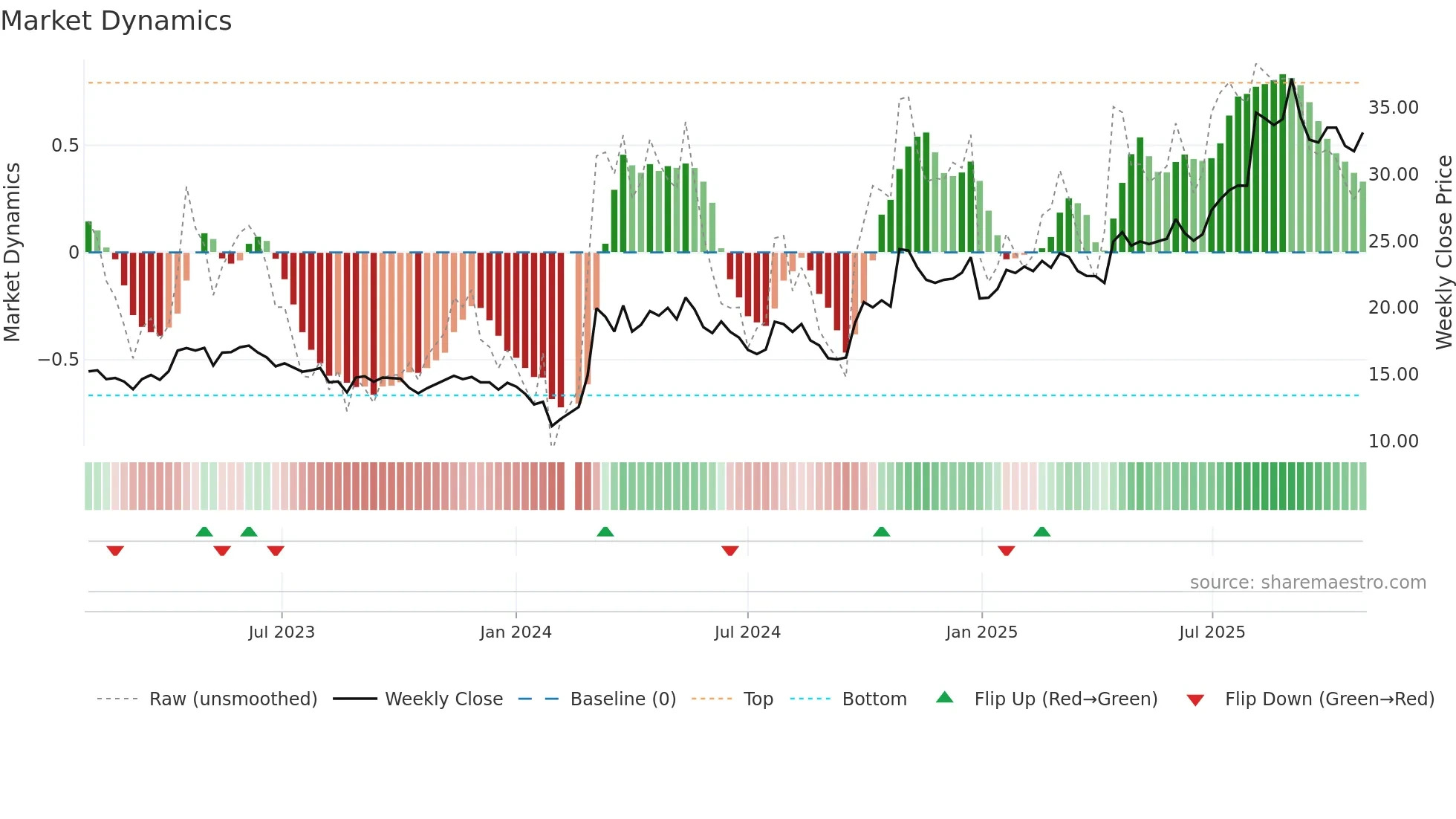 603508 weekly Market Dynamics chart