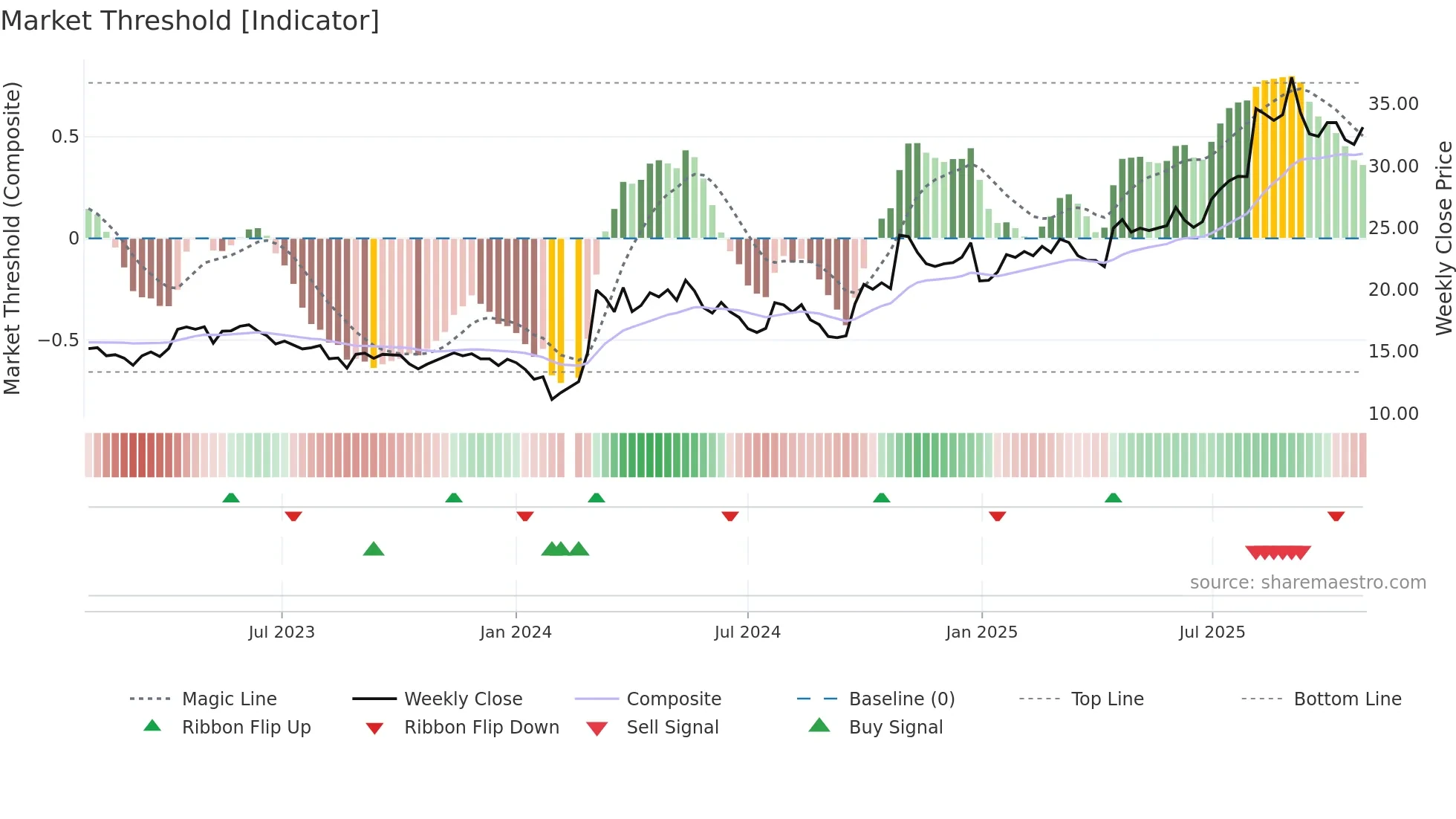 603508 weekly Market Threshold chart