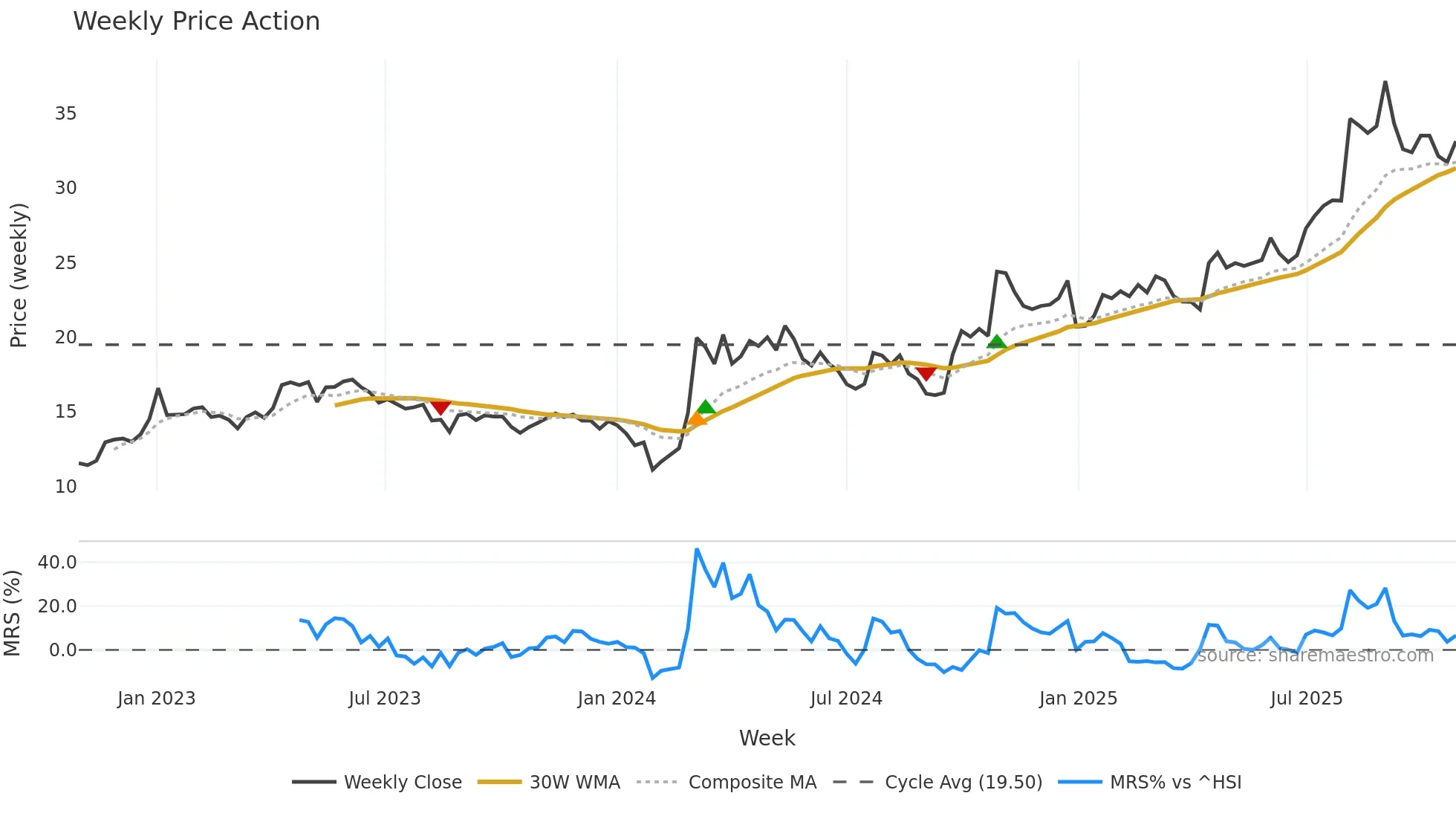 603508 weekly Price Action chart, closing 2025-10-27