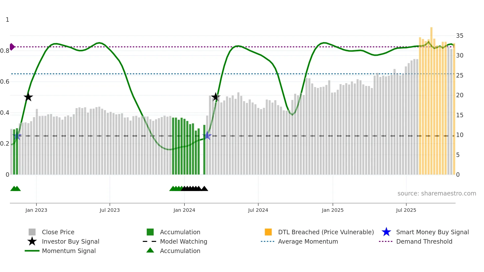 603508 weekly Smart Money chart