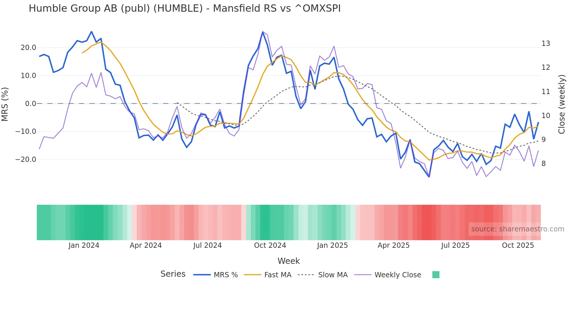 HUMBLE Mansfield Relative Strength chart
