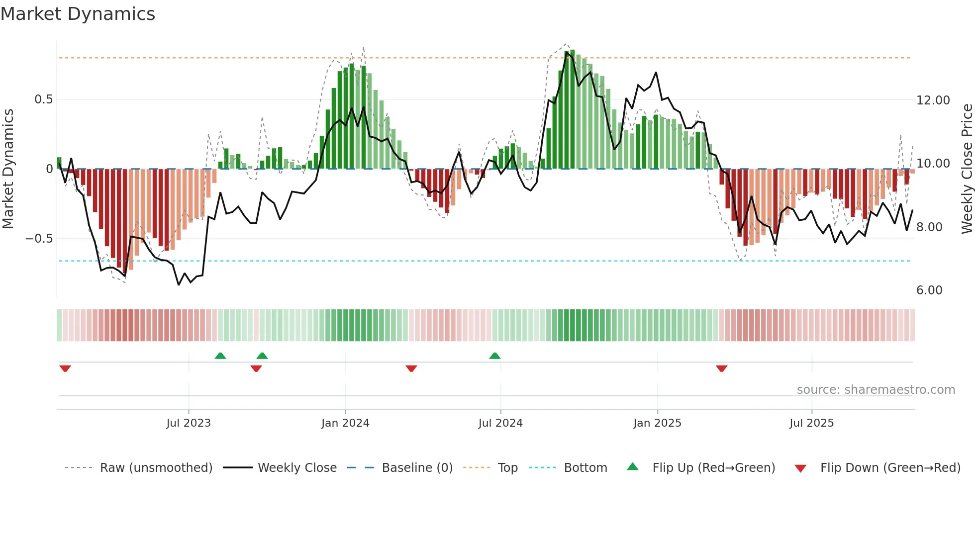HUMBLE weekly Market Dynamics chart
