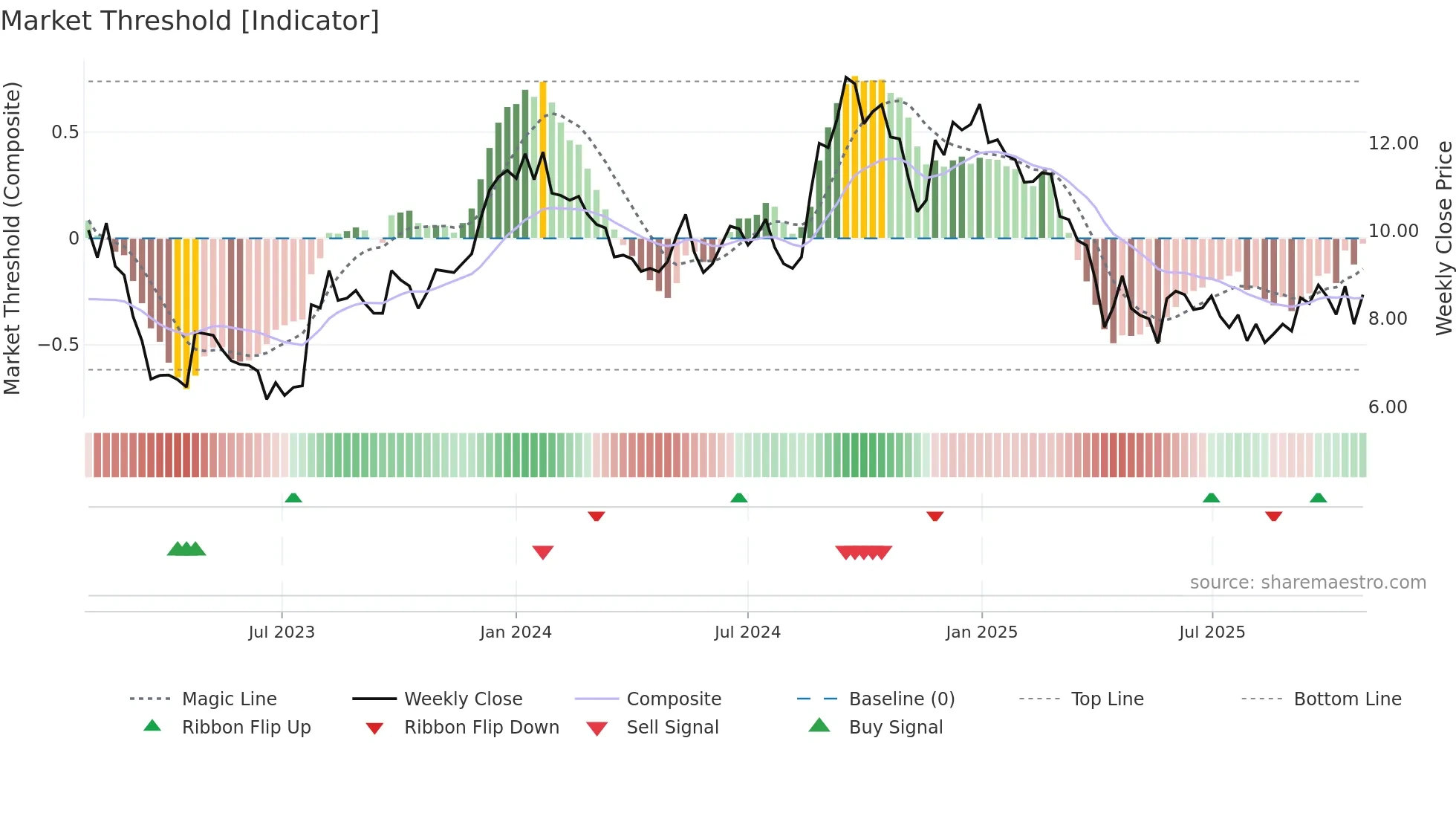 HUMBLE weekly Market Threshold chart