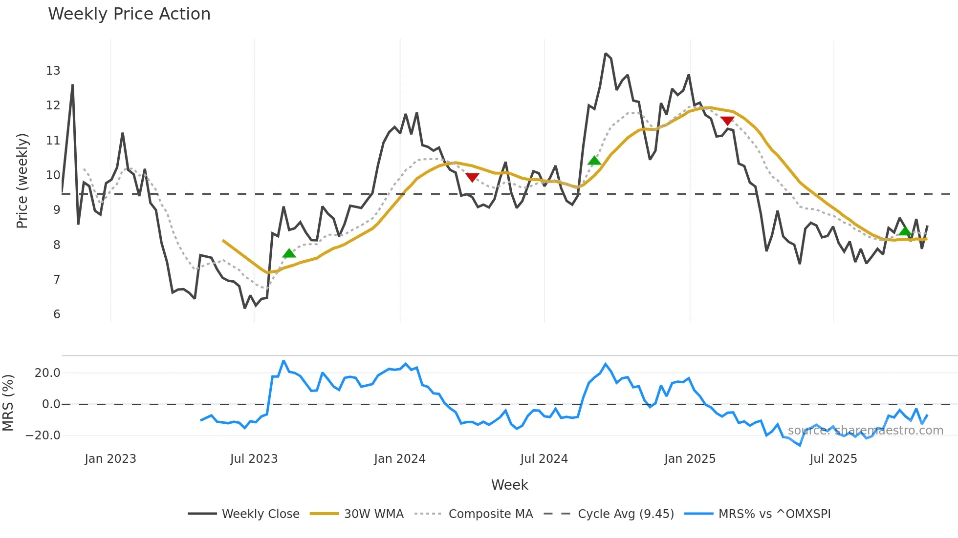 HUMBLE weekly Price Action chart, closing 2025-10-27