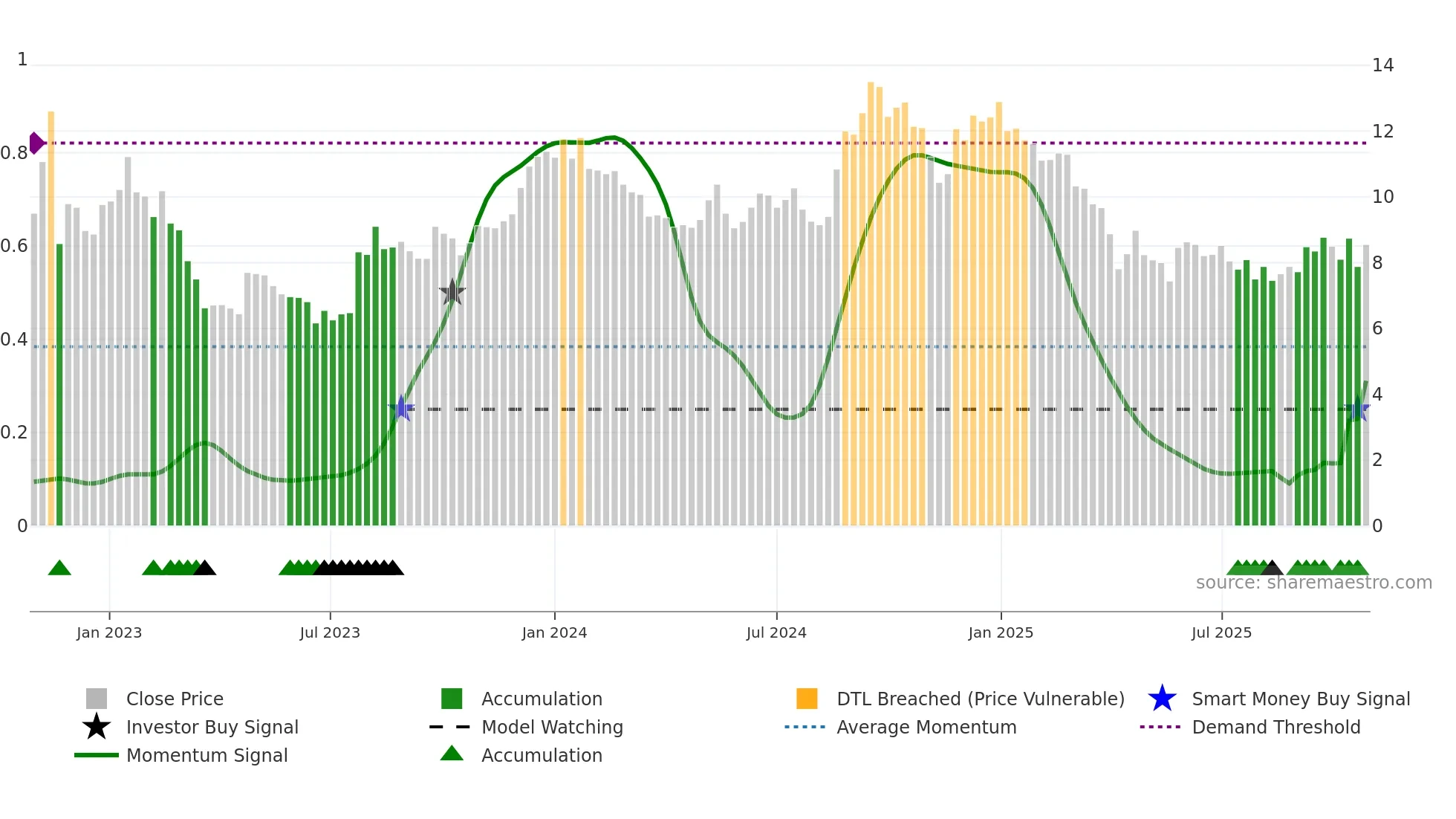 HUMBLE weekly Smart Money chart
