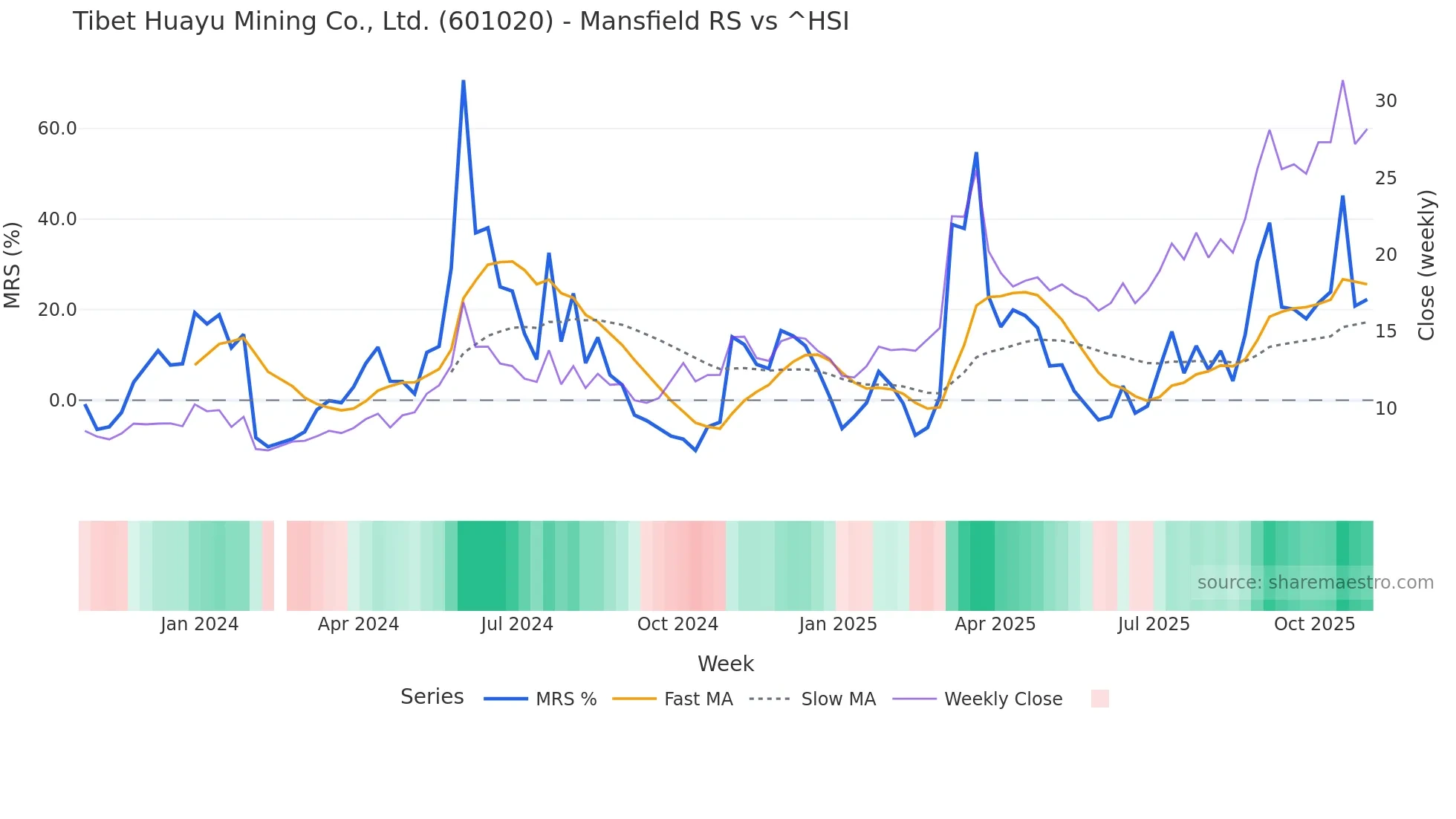 601020 Mansfield Relative Strength chart