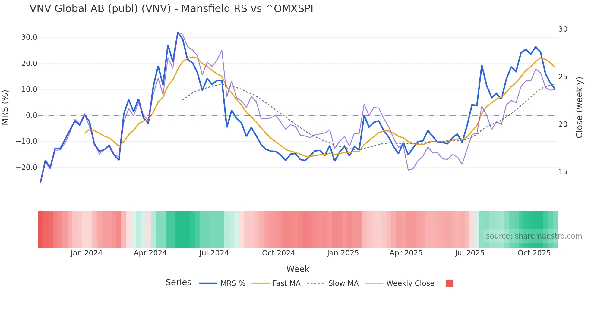 VNV Mansfield Relative Strength chart