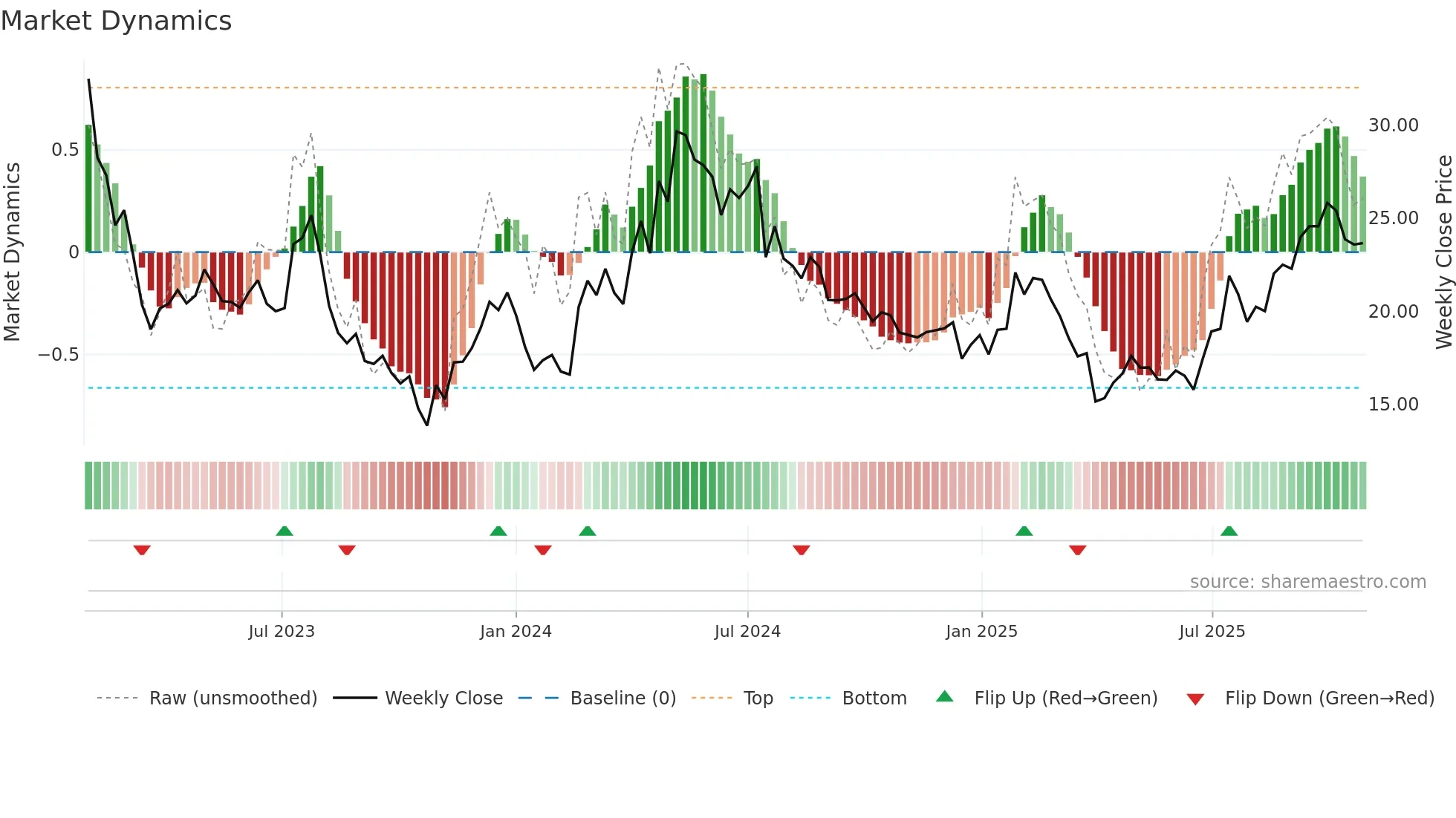 VNV weekly Market Dynamics chart